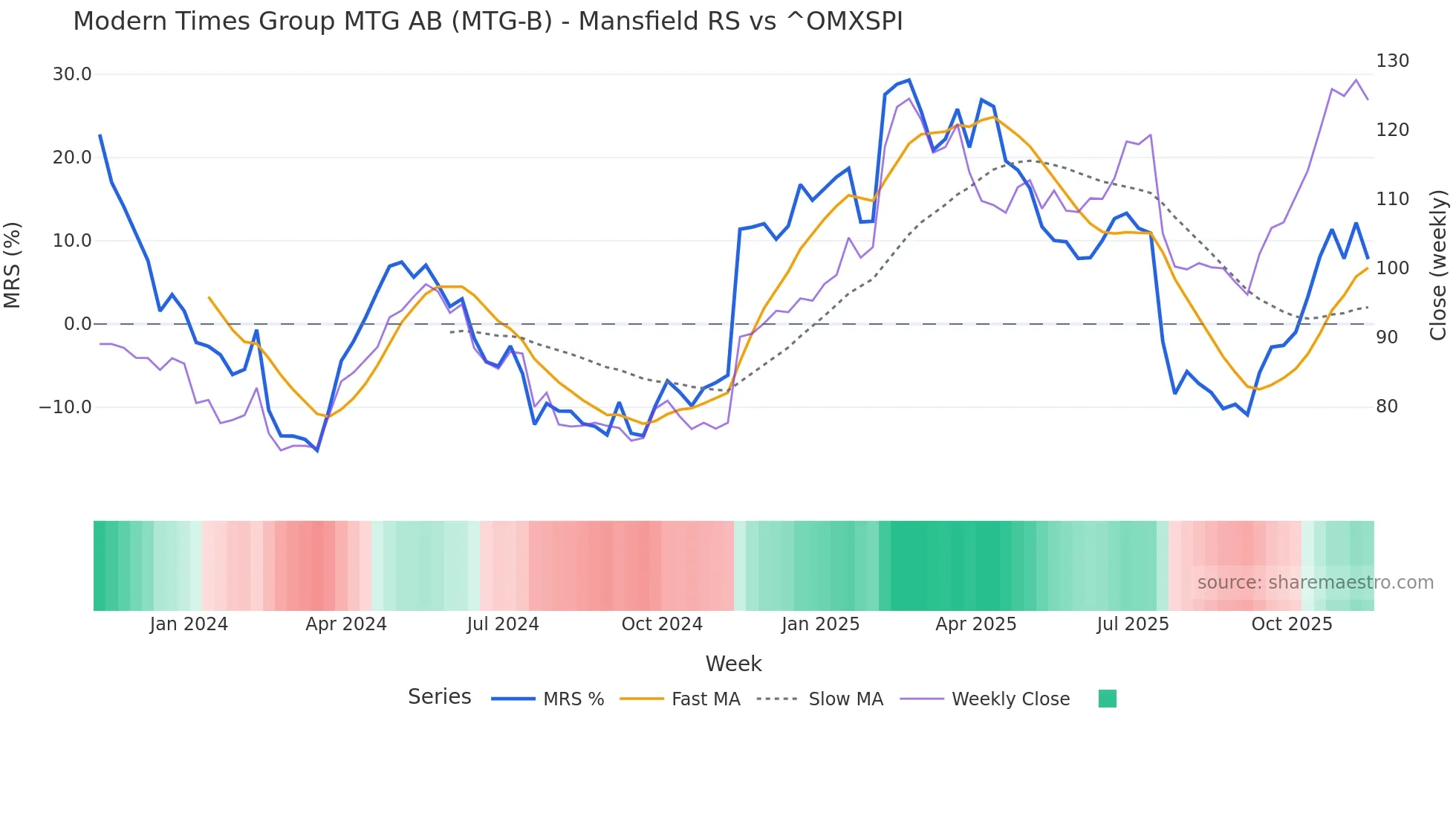 MTG-B Mansfield Relative Strength chart
