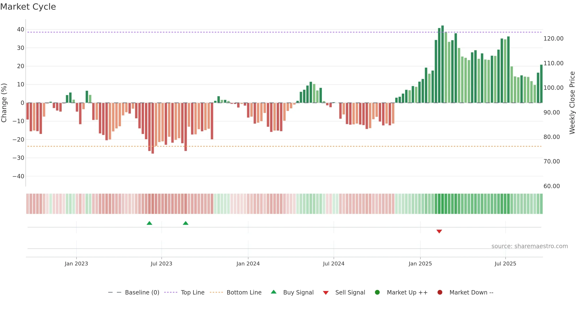 MTG-B weekly Market Cycle chart, closing 2025-09-15.