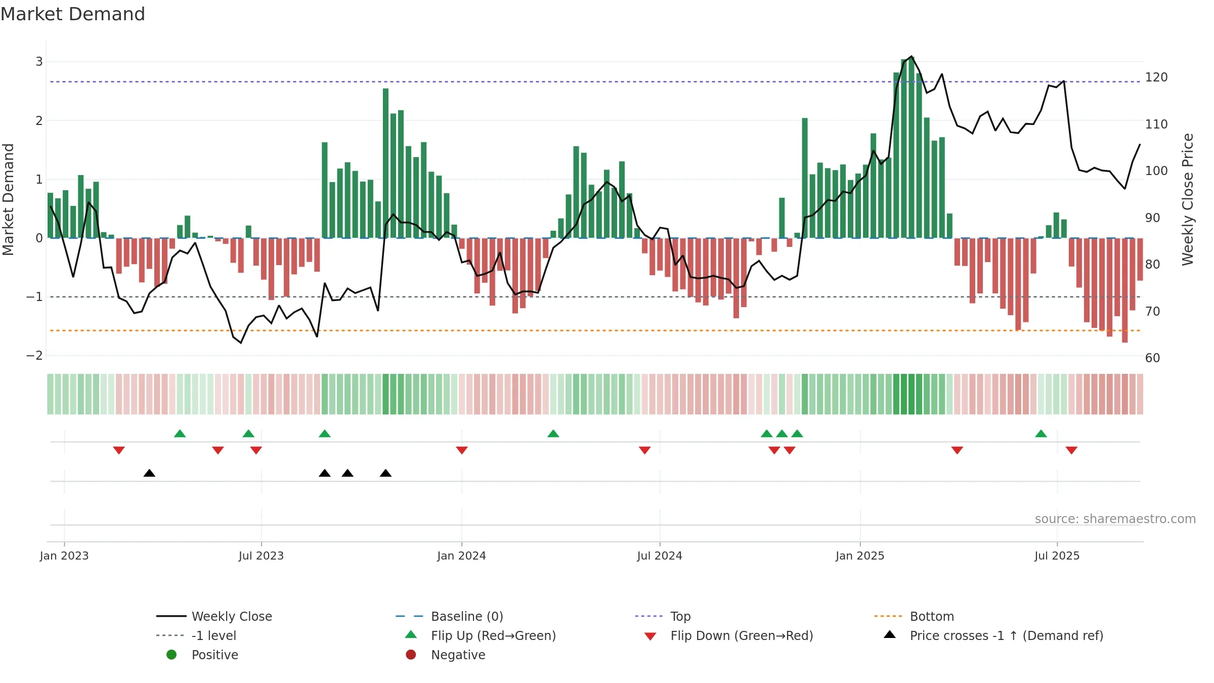 MTG-B weekly Market Demand chart, closing 2025-09-15.