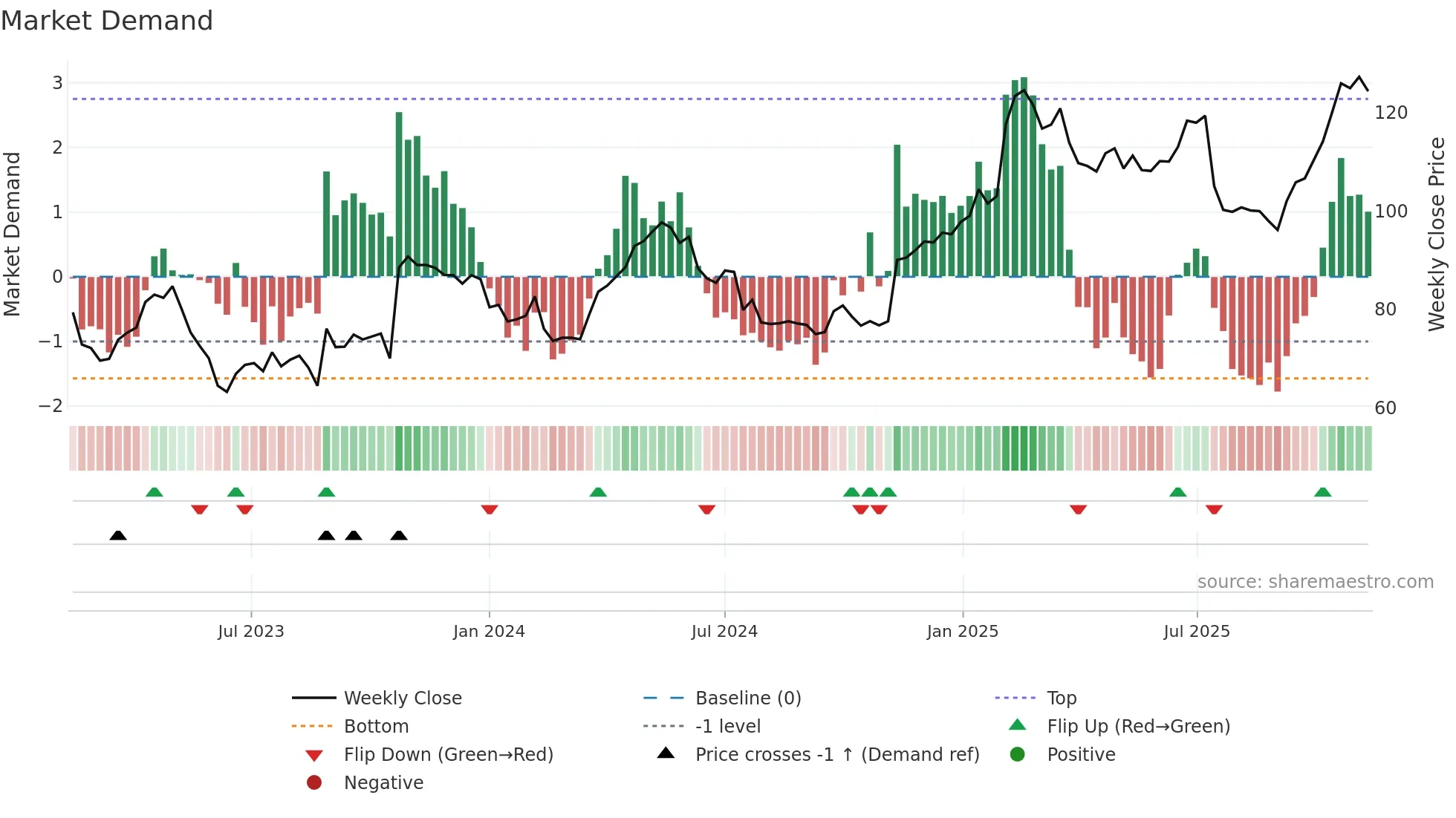 MTG-B weekly Market Demand chart
