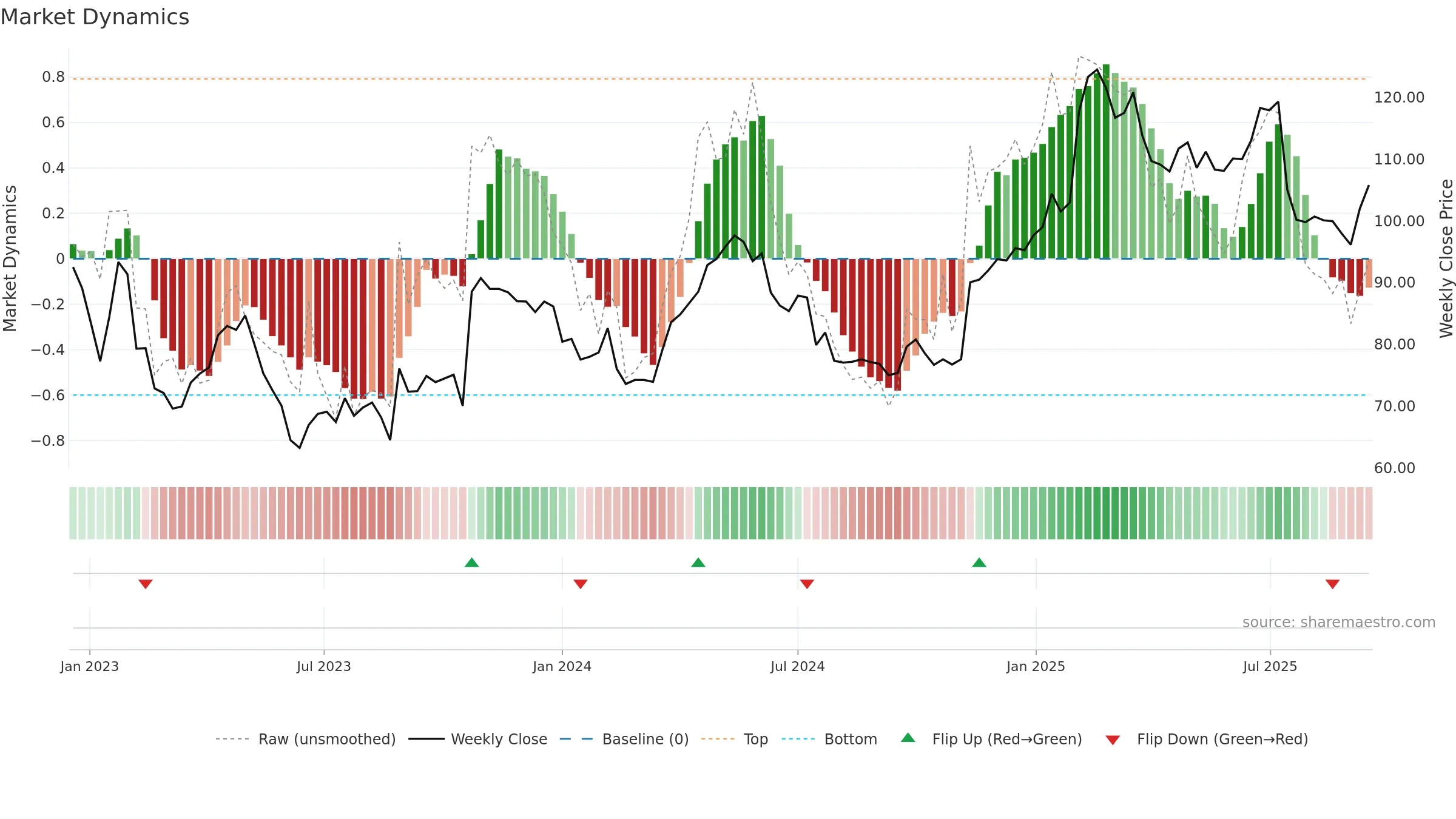 MTG-B weekly Market Dynamics chart, closing 2025-09-15.