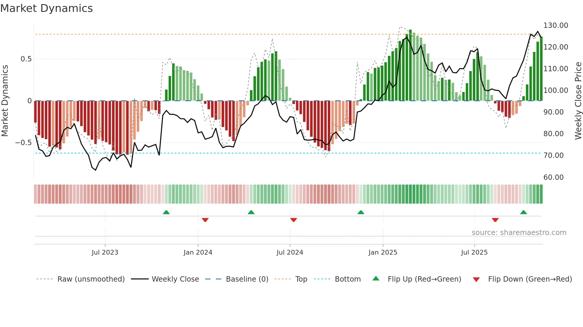 MTG-B weekly Market Dynamics chart