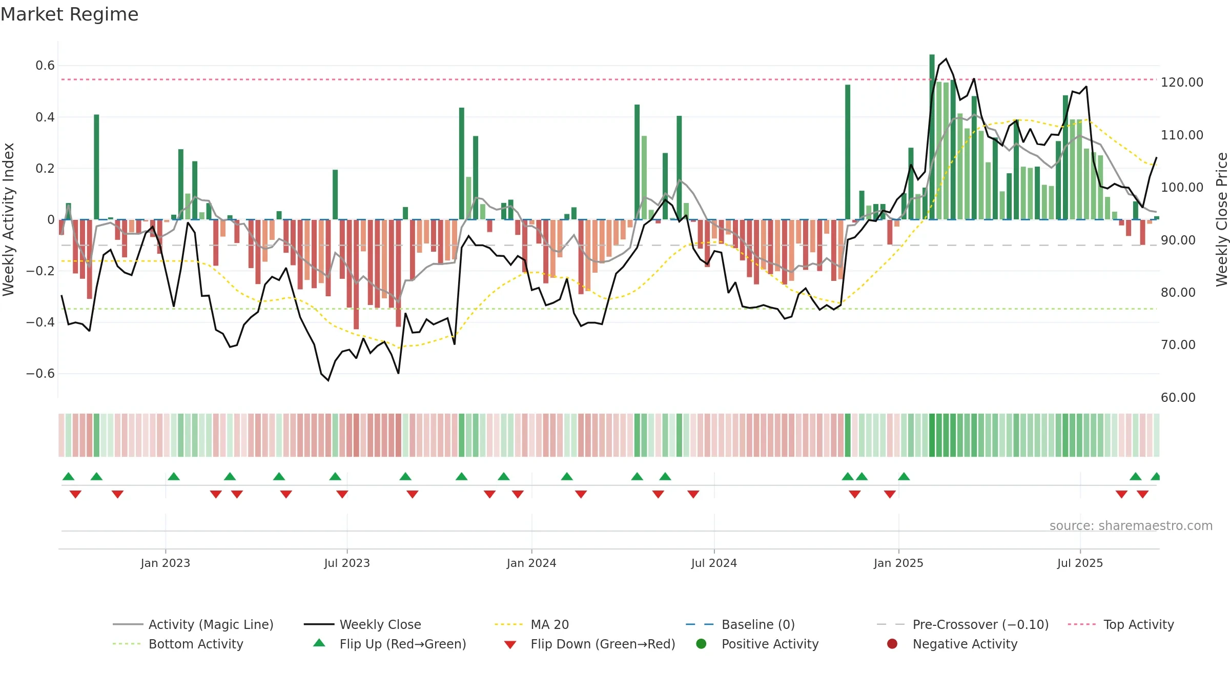 MTG-B weekly Market Snapshot chart, closing 2025-09-15.