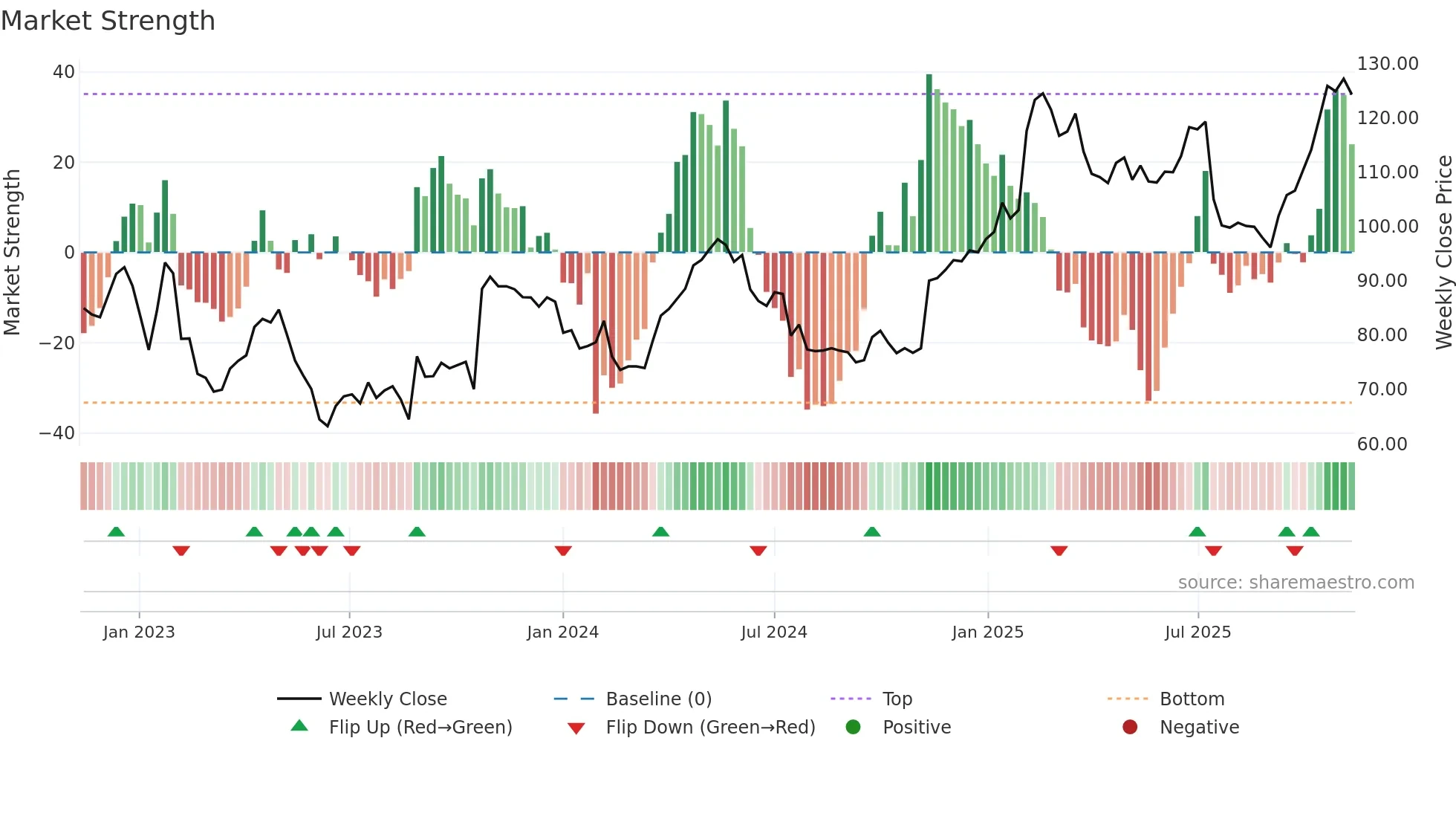 MTG-B weekly Market Strength chart