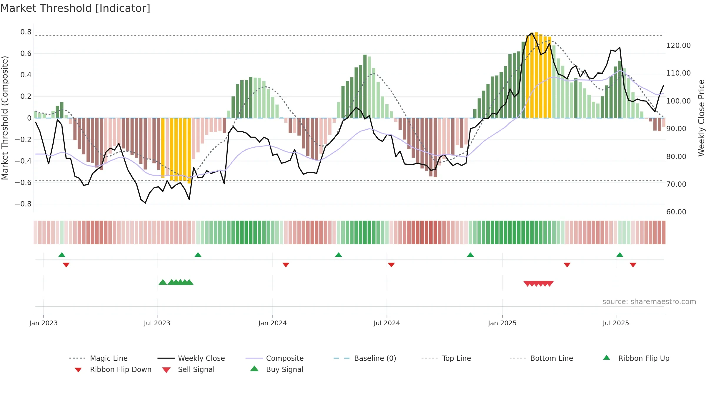MTG-B weekly Market Threshold chart, closing 2025-09-15.