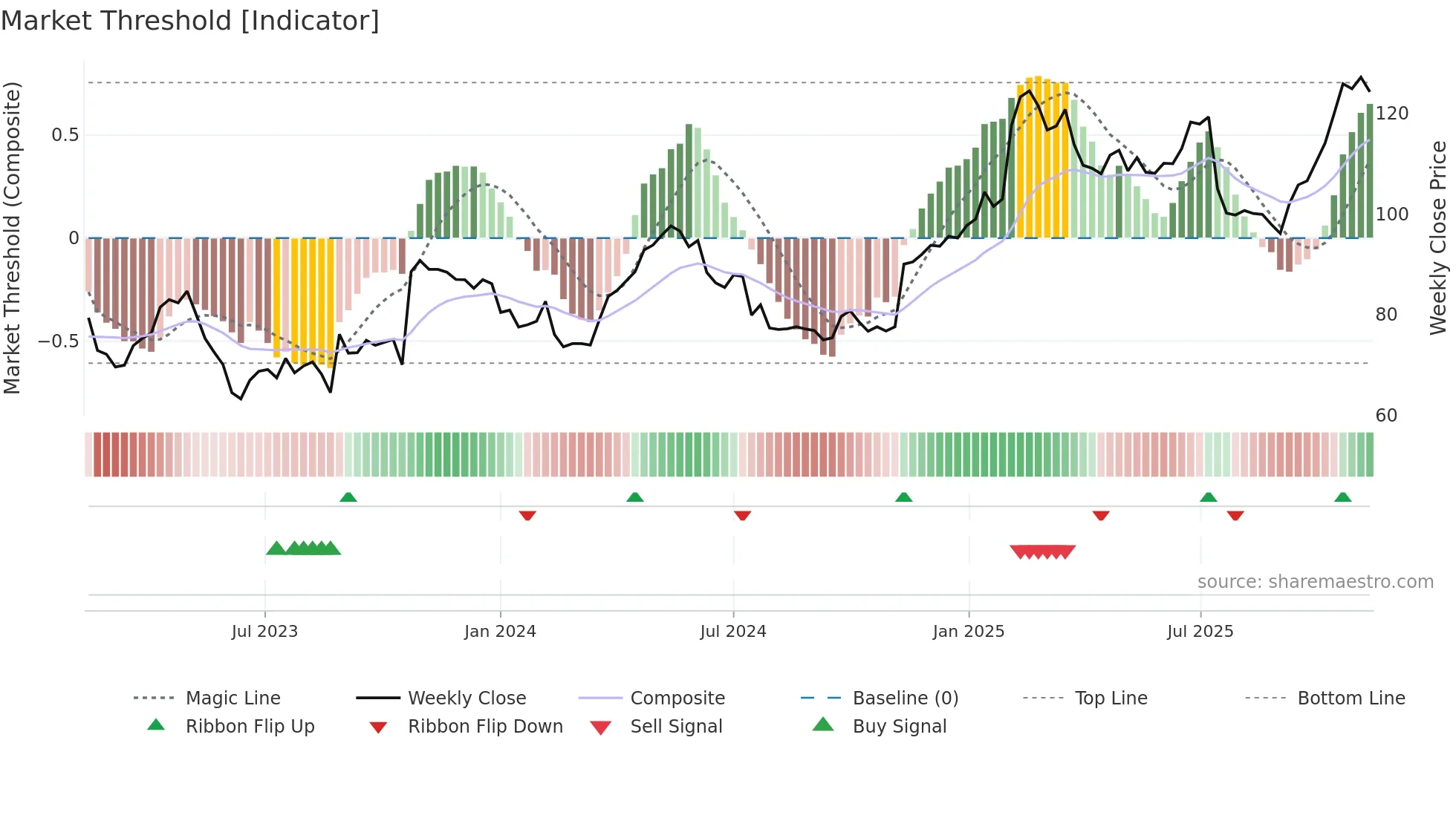 MTG-B weekly Market Threshold chart