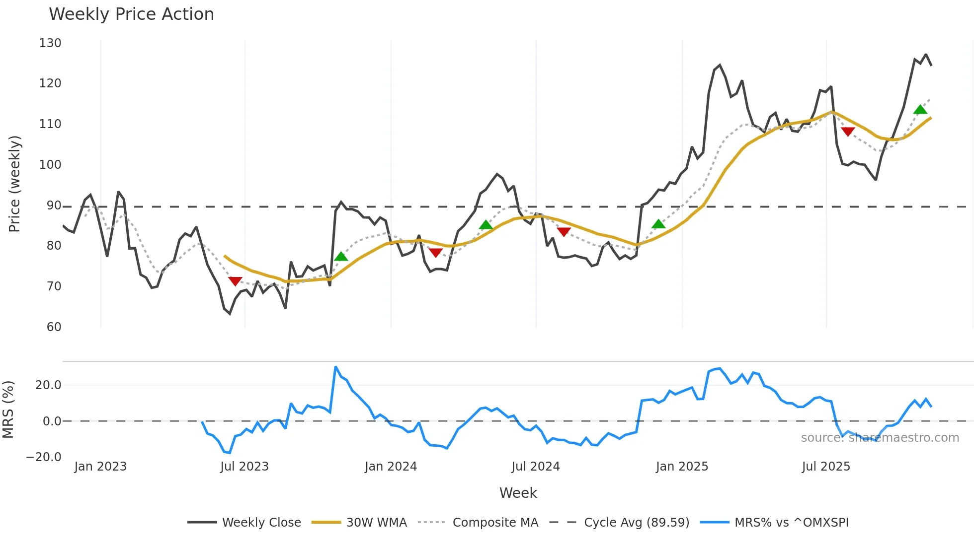 MTG-B weekly Price Action chart, closing 2025-11-10