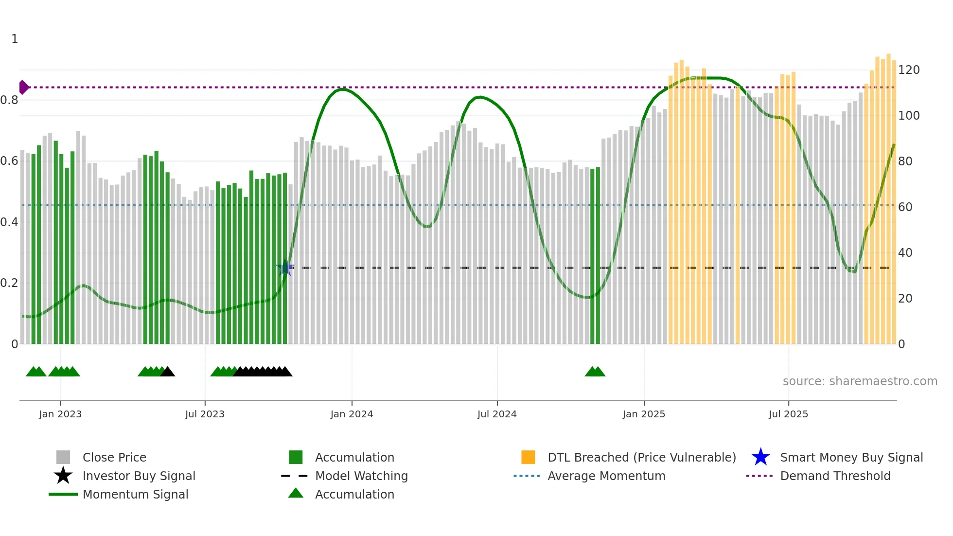 MTG-B weekly Smart Money chart