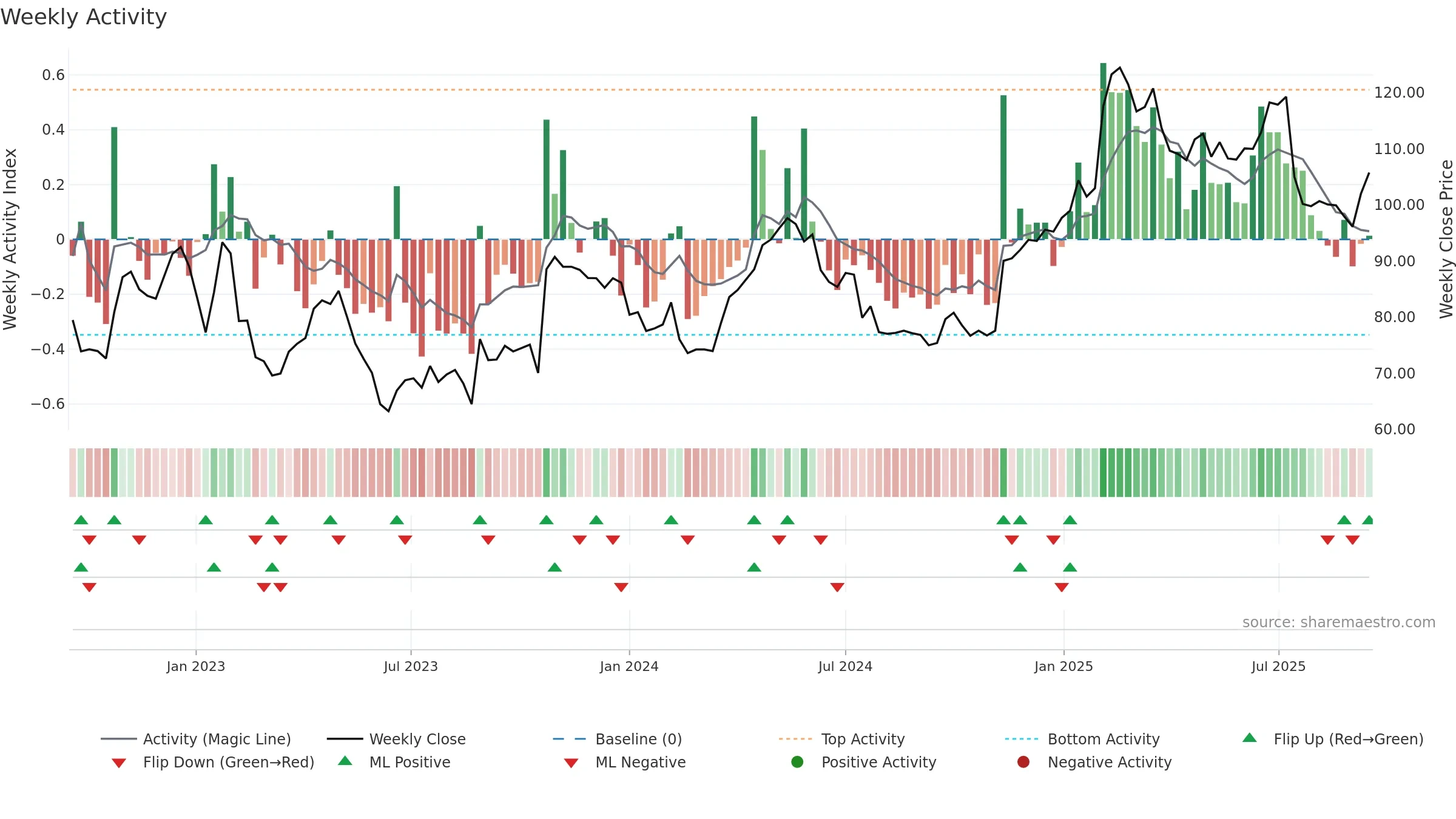 MTG-B weekly Activity chart, closing 2025-09-15.