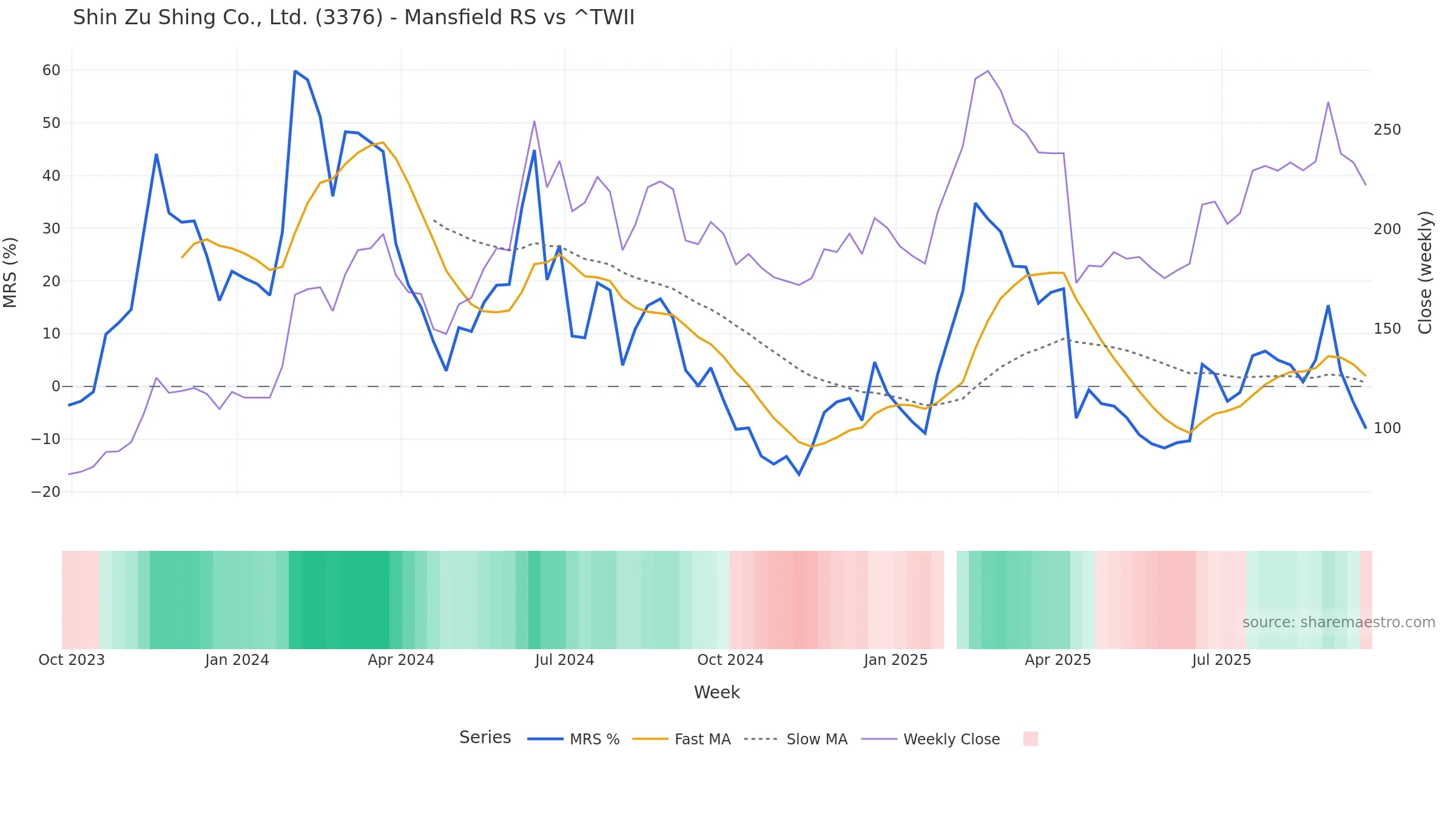 3376 Mansfield Relative Strength vs ^TWII 3376 Mansfield Relative Strength vs ^TWII — weekly