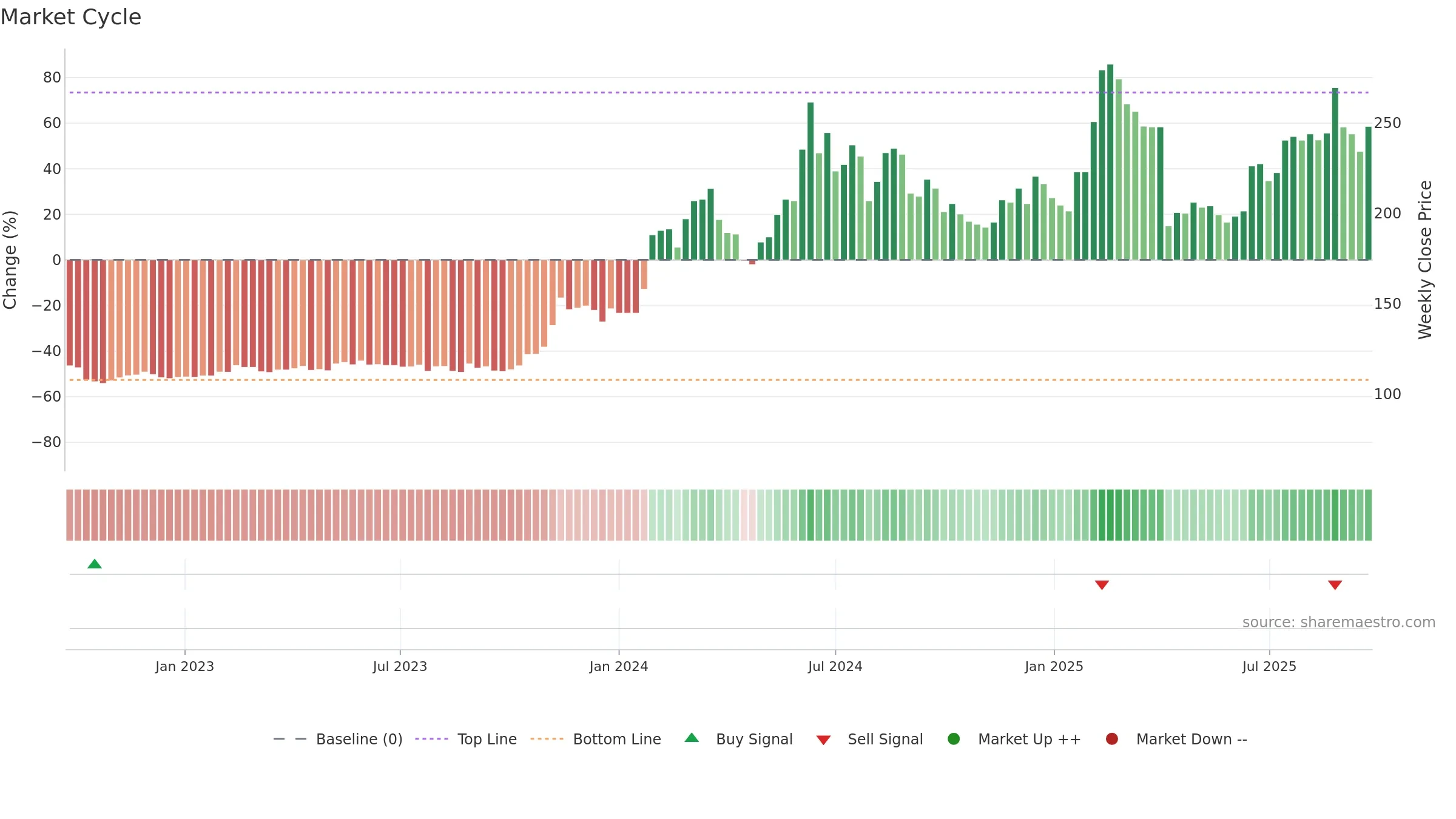 3376 weekly Market Cycle chart, closing 2025-09-22.