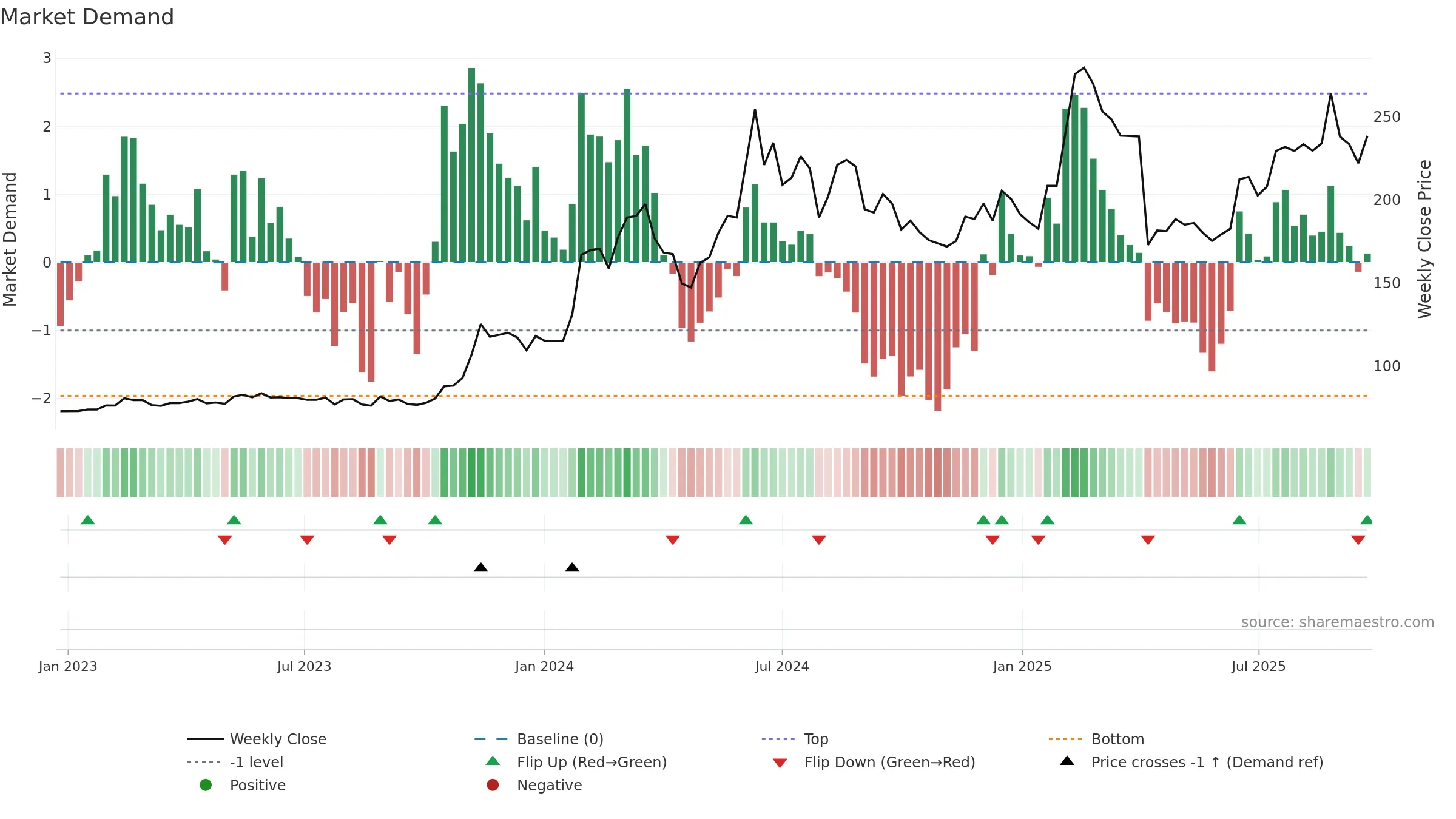 3376 weekly Market Demand chart, closing 2025-09-22.