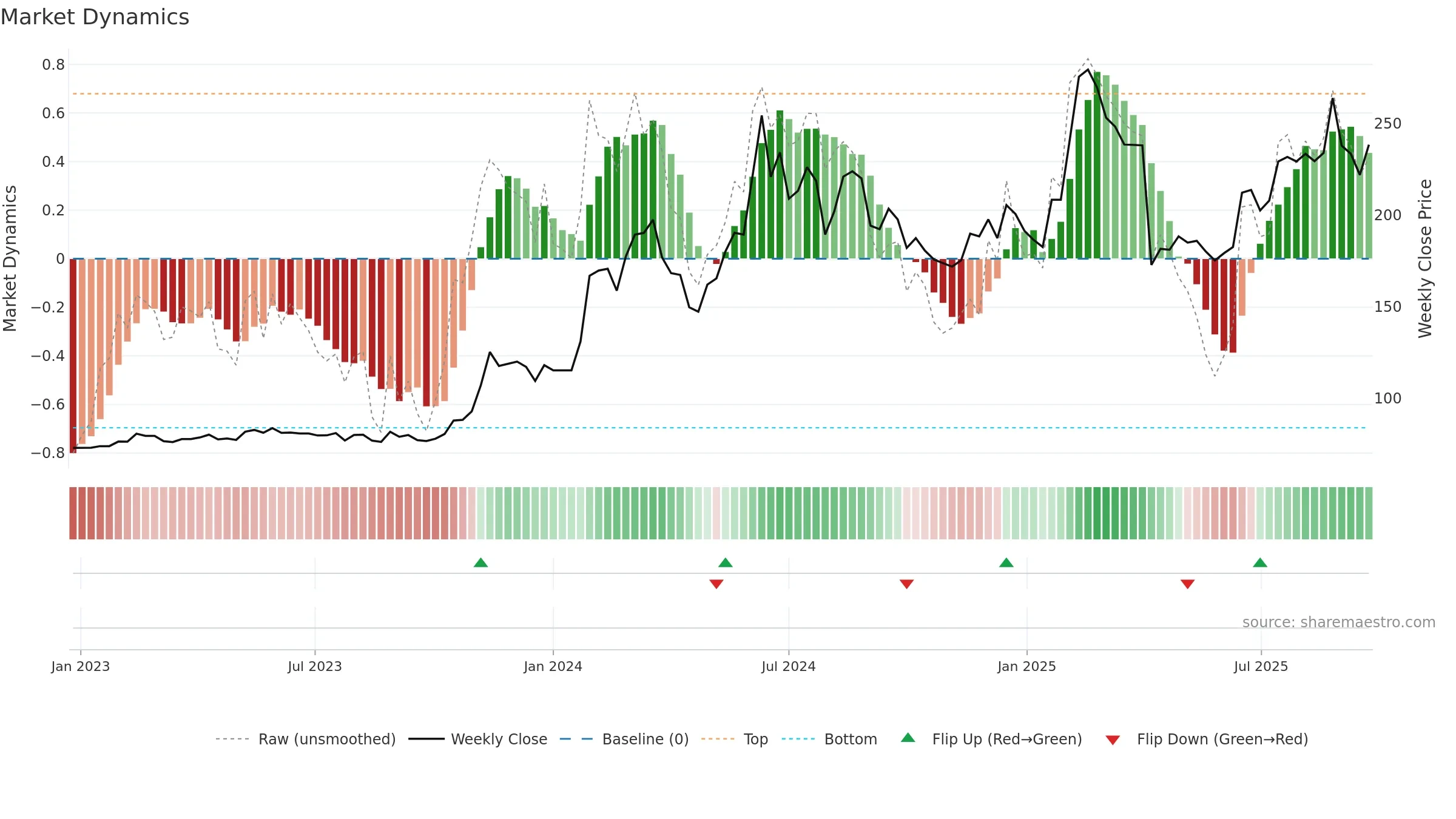 3376 weekly Market Dynamics chart, closing 2025-09-22.