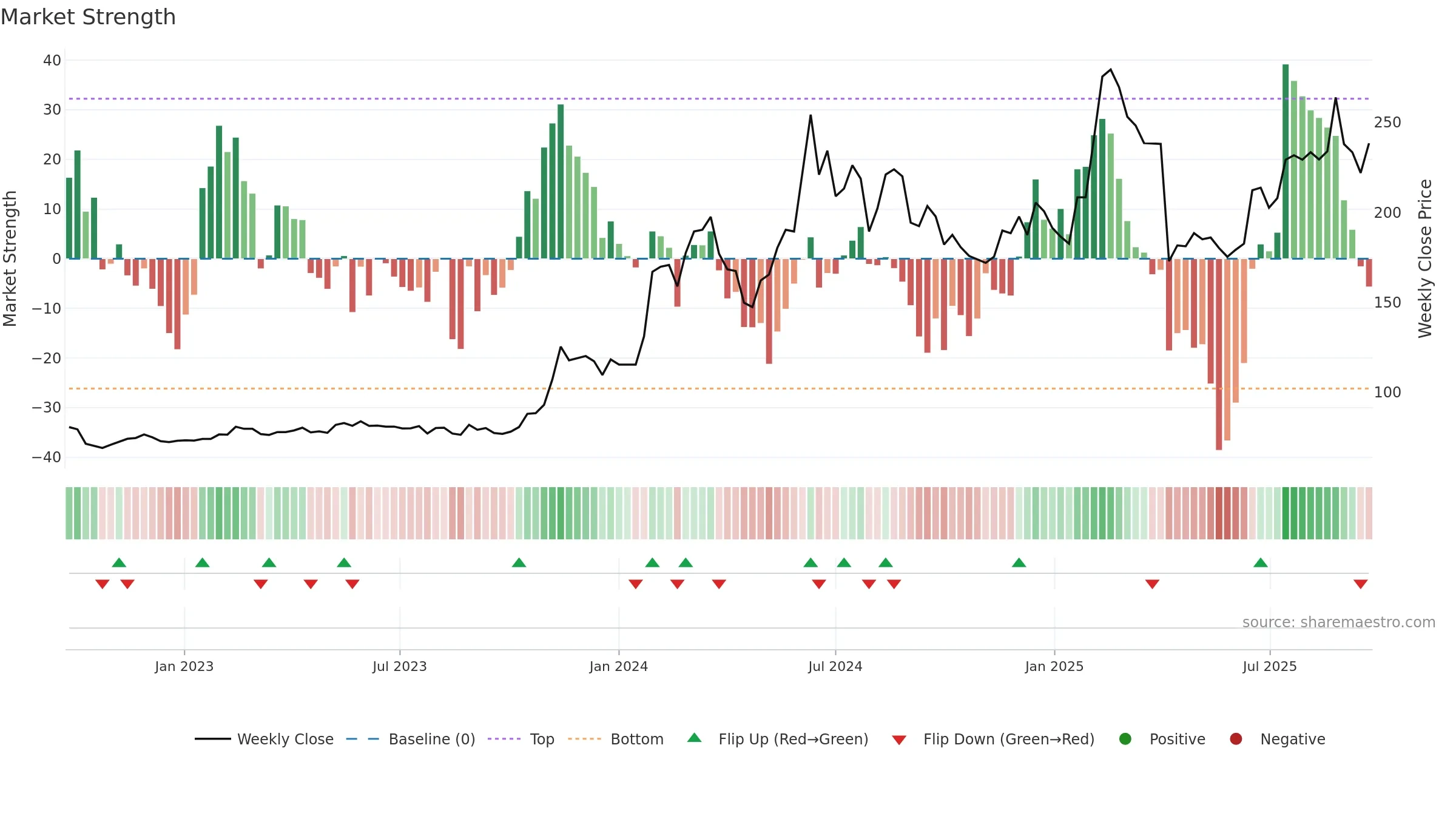3376 weekly Market Strength chart, closing 2025-09-22.