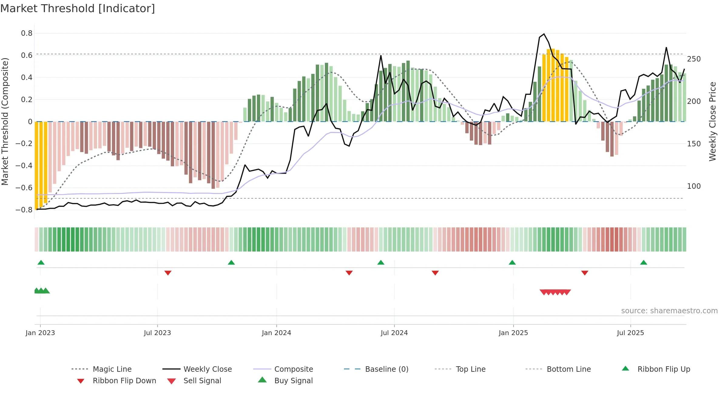 3376 weekly Market Threshold chart, closing 2025-09-22.