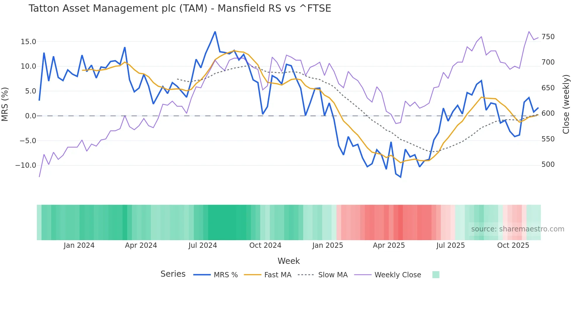 TAM Mansfield Relative Strength chart
