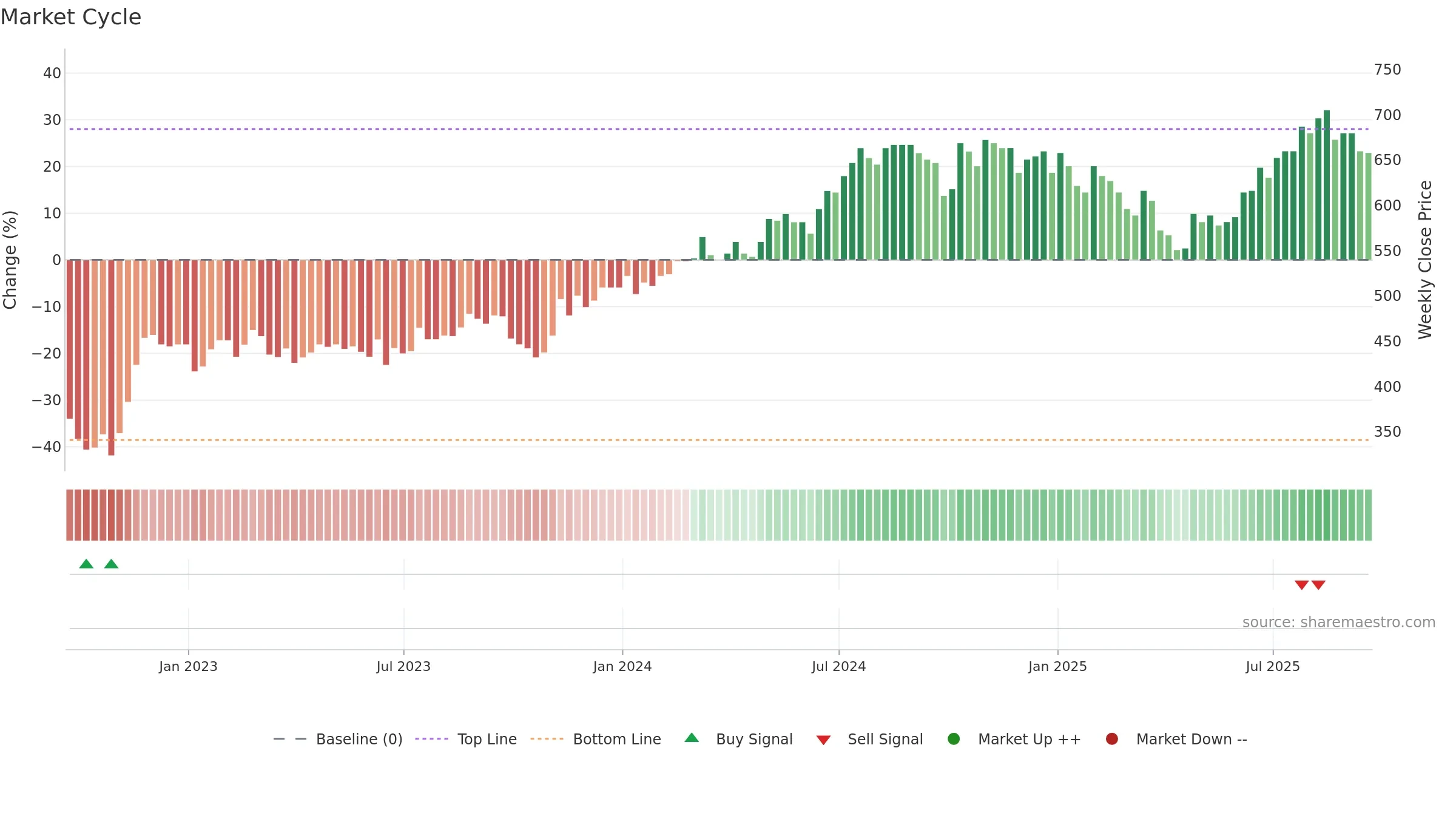TAM weekly Market Cycle chart, closing 2025-09-19.