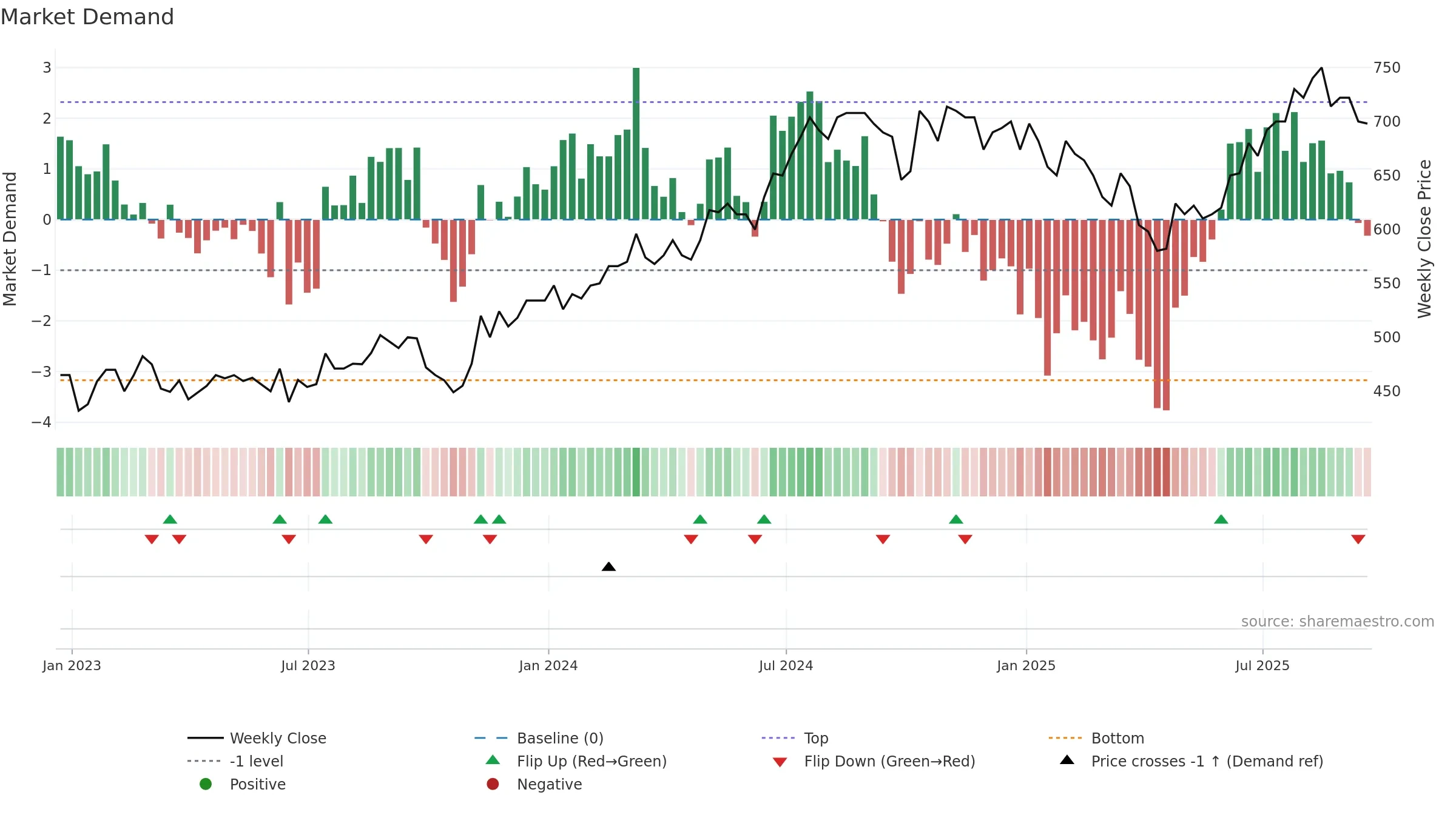 TAM weekly Market Demand chart, closing 2025-09-19.