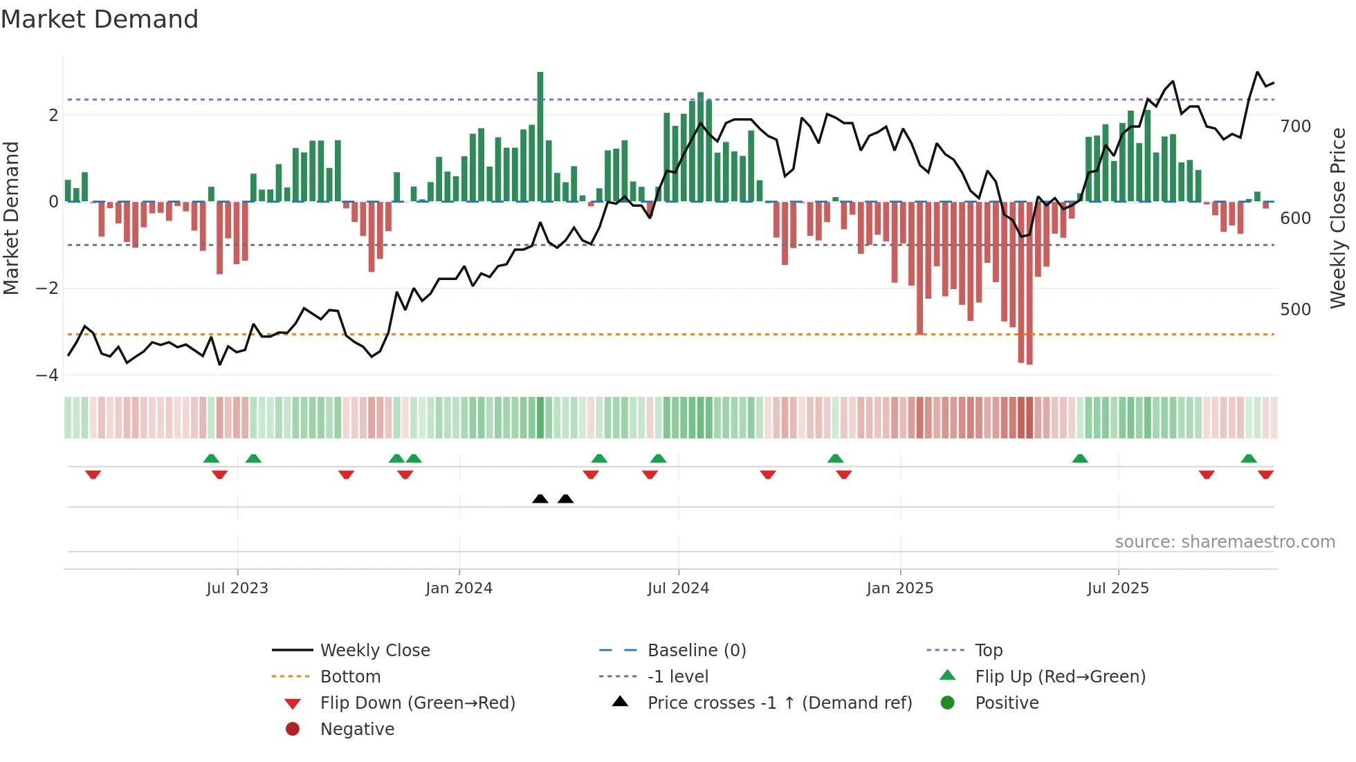 TAM weekly Market Demand chart