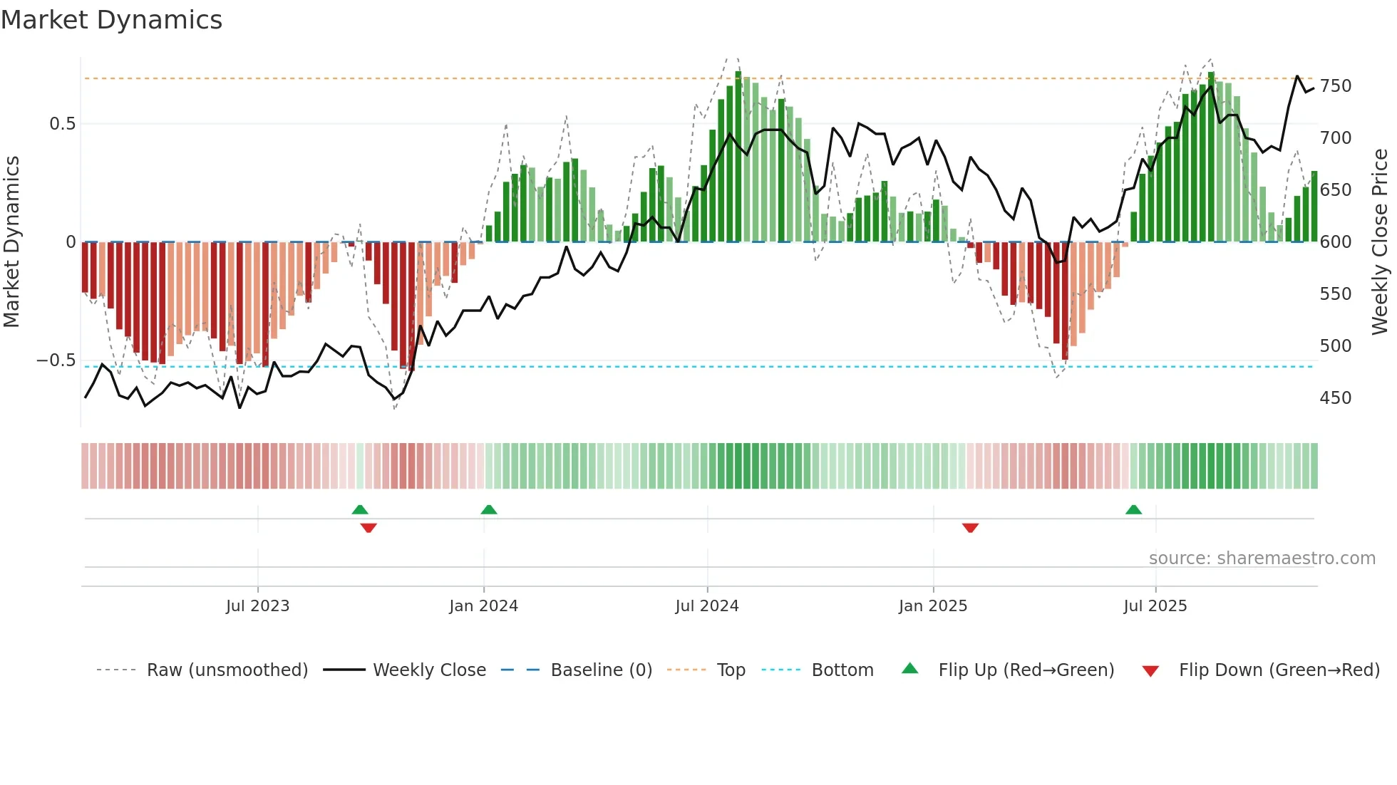 TAM weekly Market Dynamics chart
