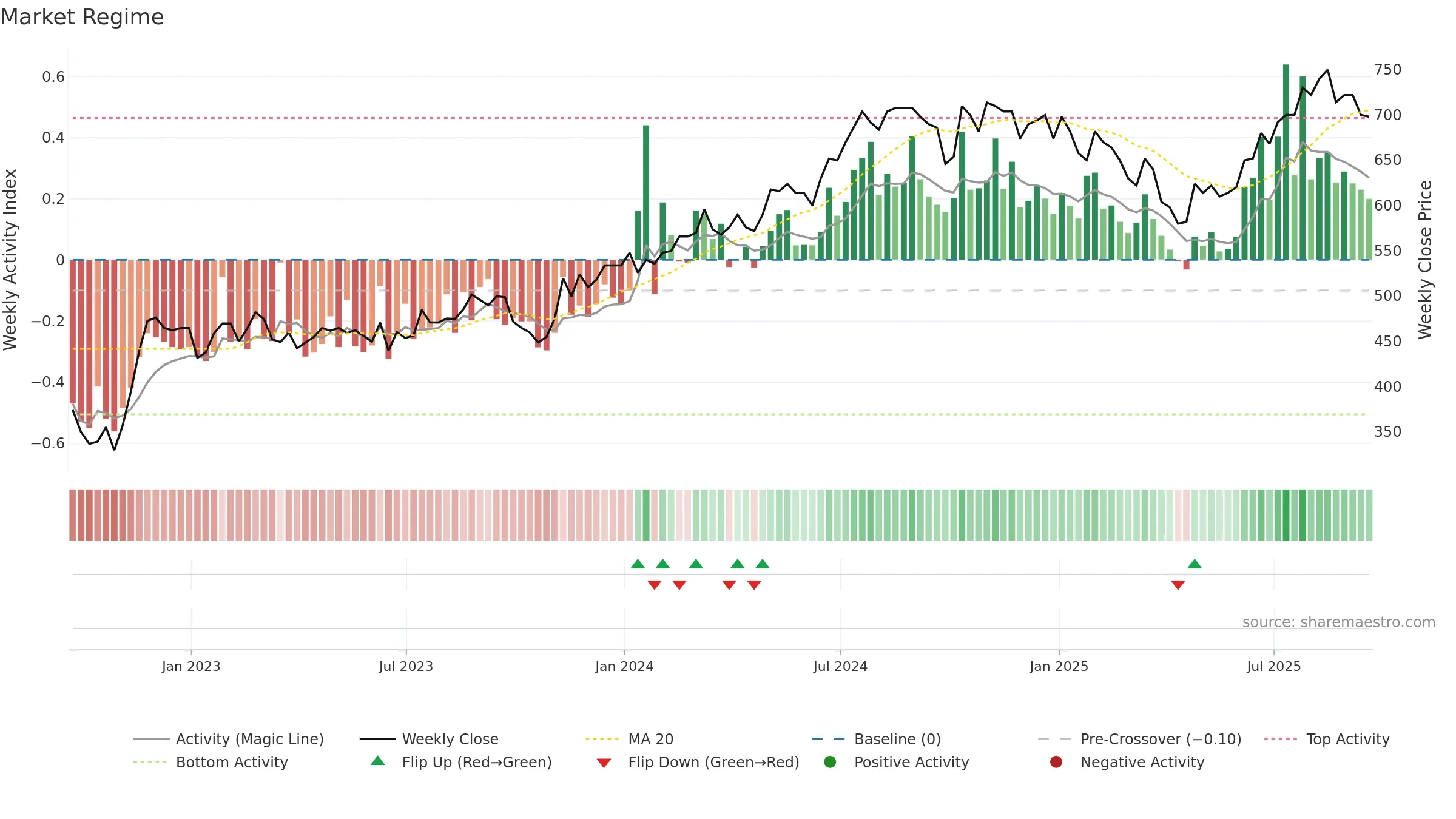 TAM weekly Market Snapshot chart, closing 2025-09-19.