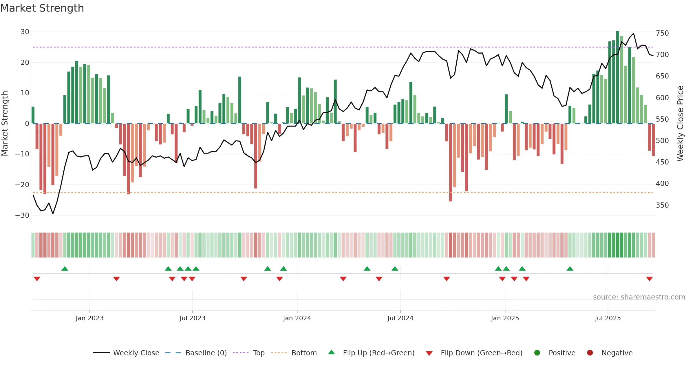 TAM weekly Market Strength chart, closing 2025-09-19.