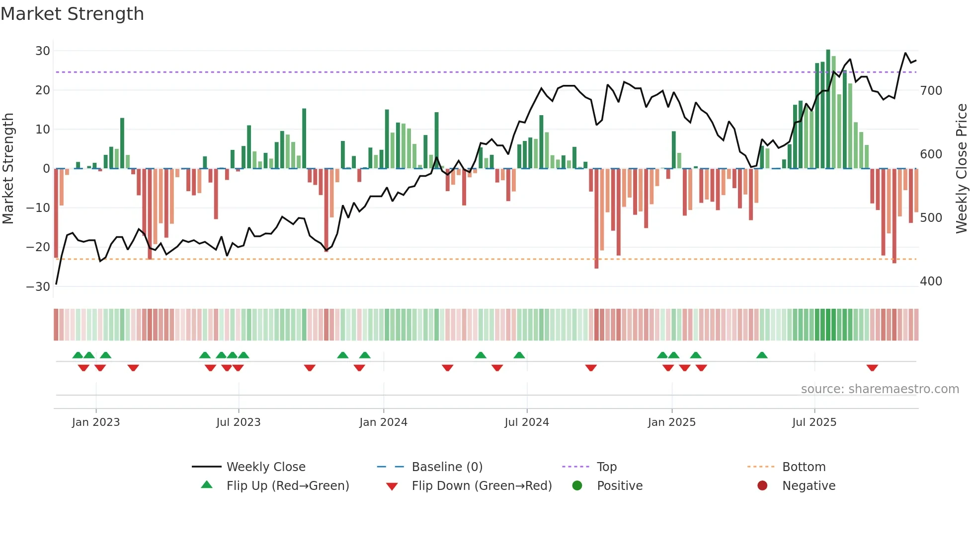 TAM weekly Market Strength chart
