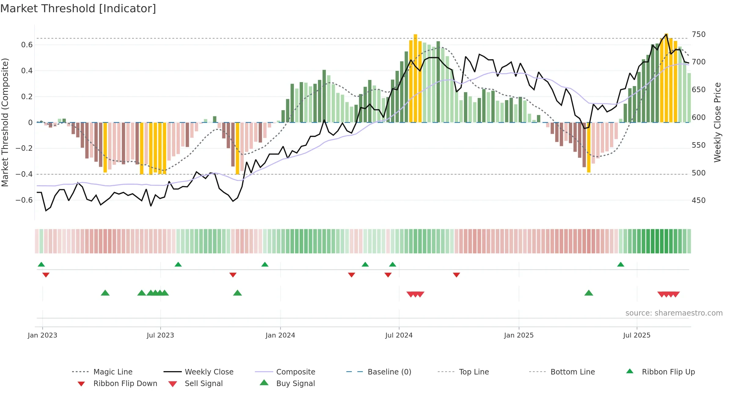 TAM weekly Market Threshold chart, closing 2025-09-19.