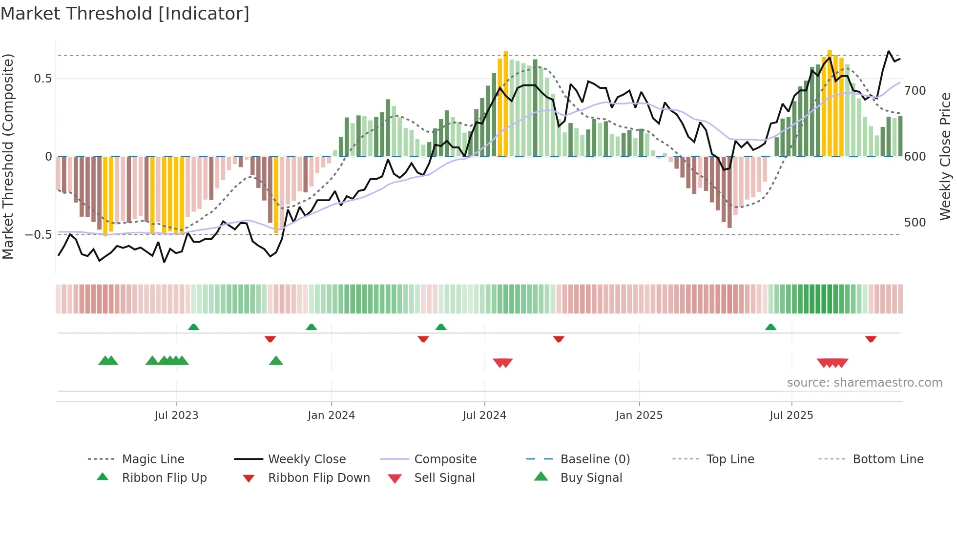 TAM weekly Market Threshold chart