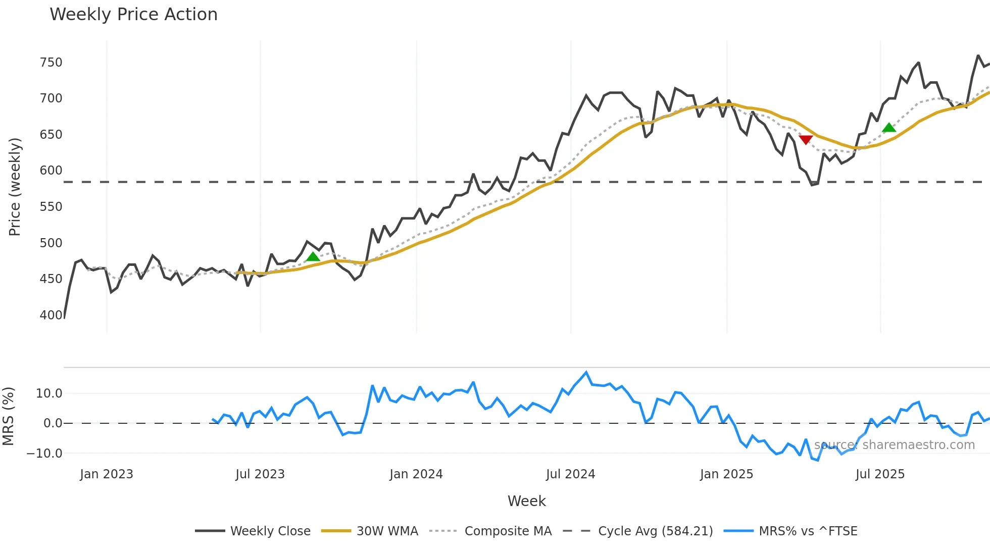 TAM weekly Price Action chart, closing 2025-11-07