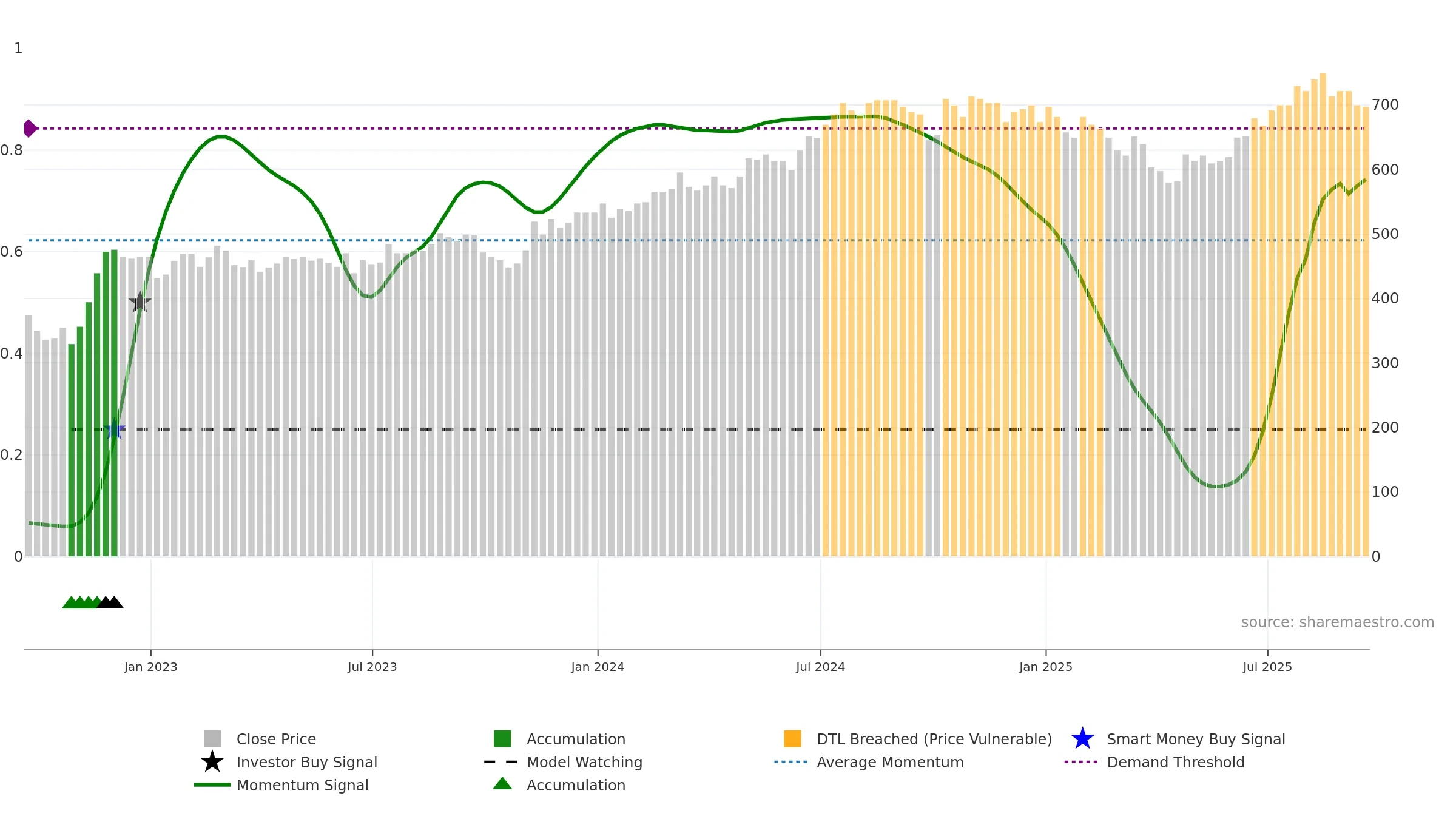 TAM weekly Smart Money chart, closing 2025-09-19.