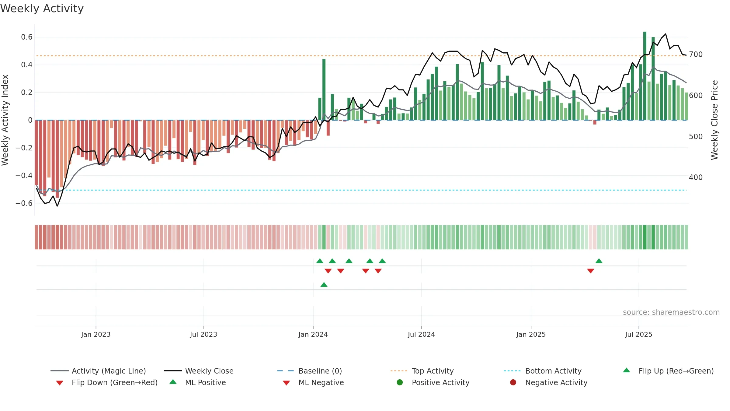 TAM weekly Activity chart, closing 2025-09-19.
