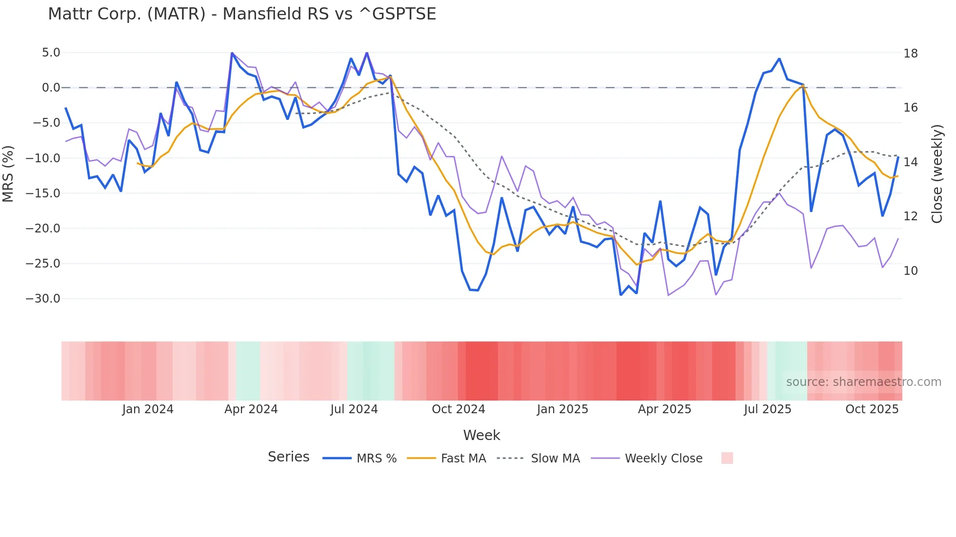 MATR Mansfield Relative Strength chart