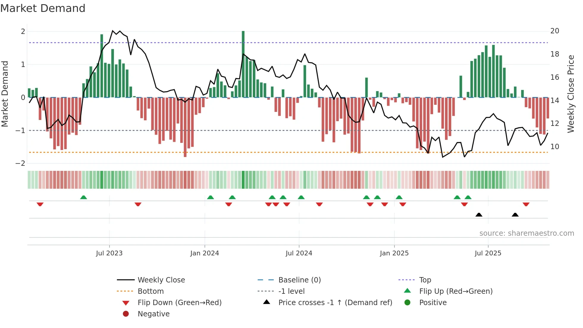MATR weekly Market Demand chart