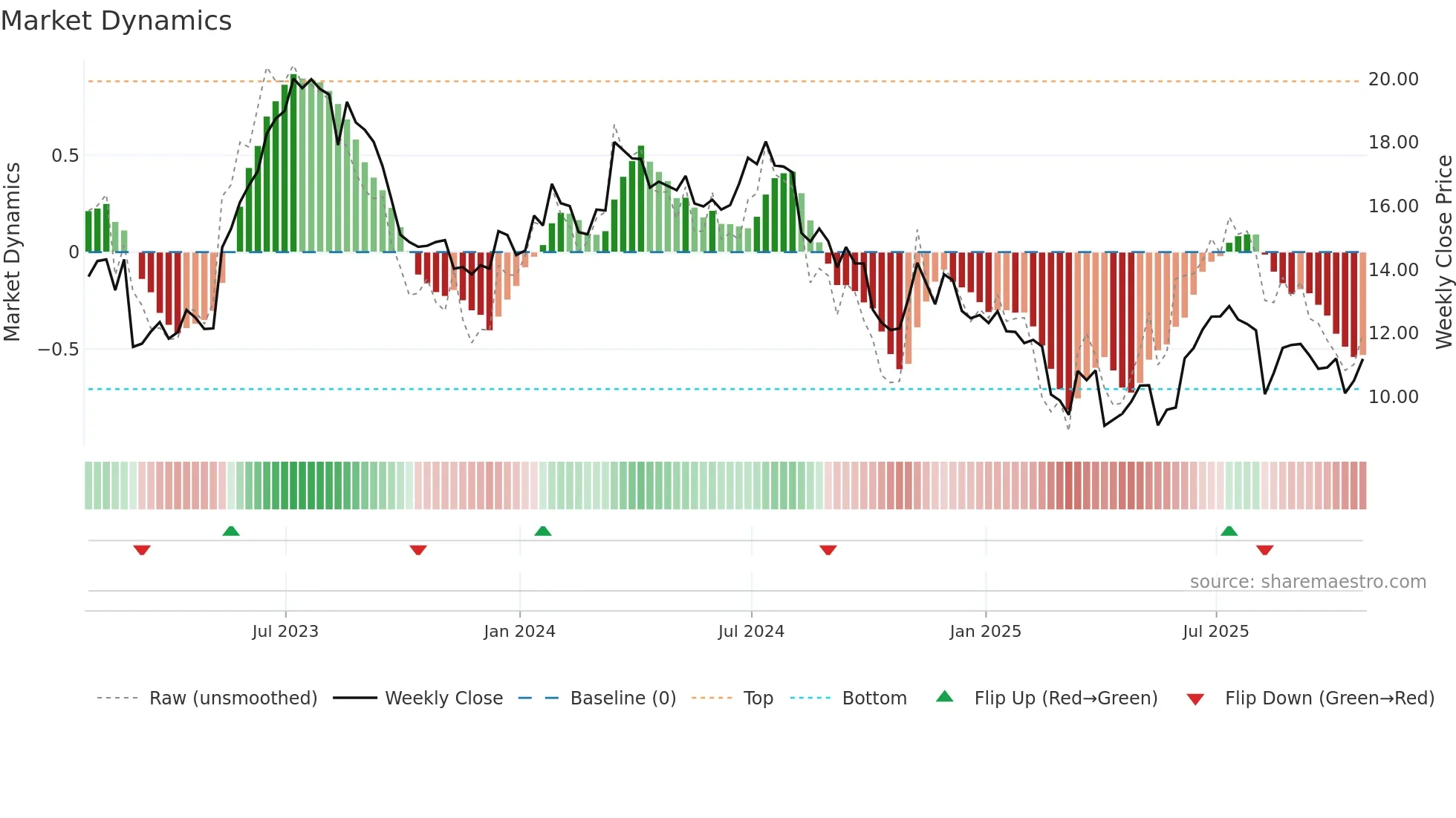 MATR weekly Market Dynamics chart