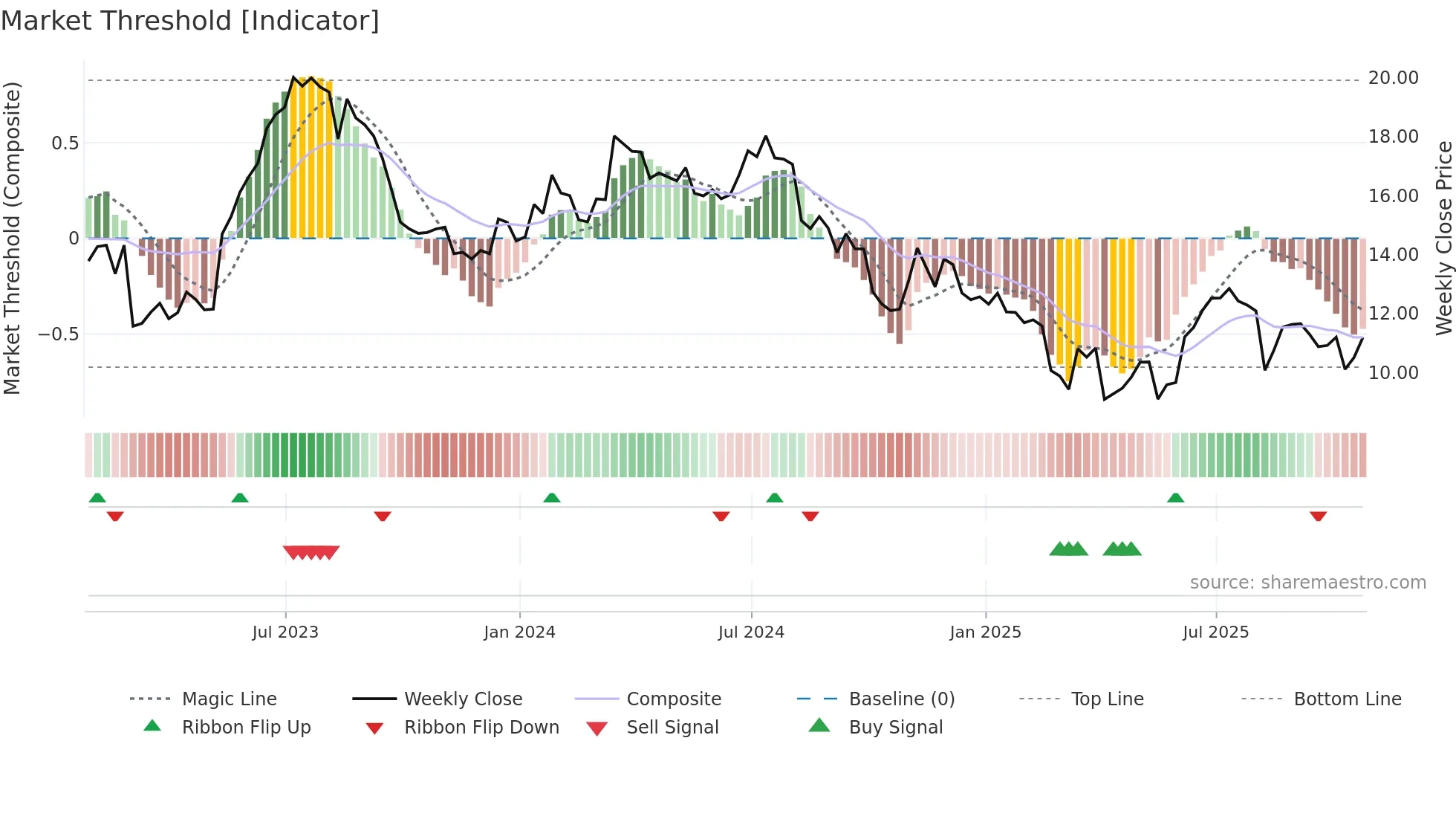 MATR weekly Market Threshold chart