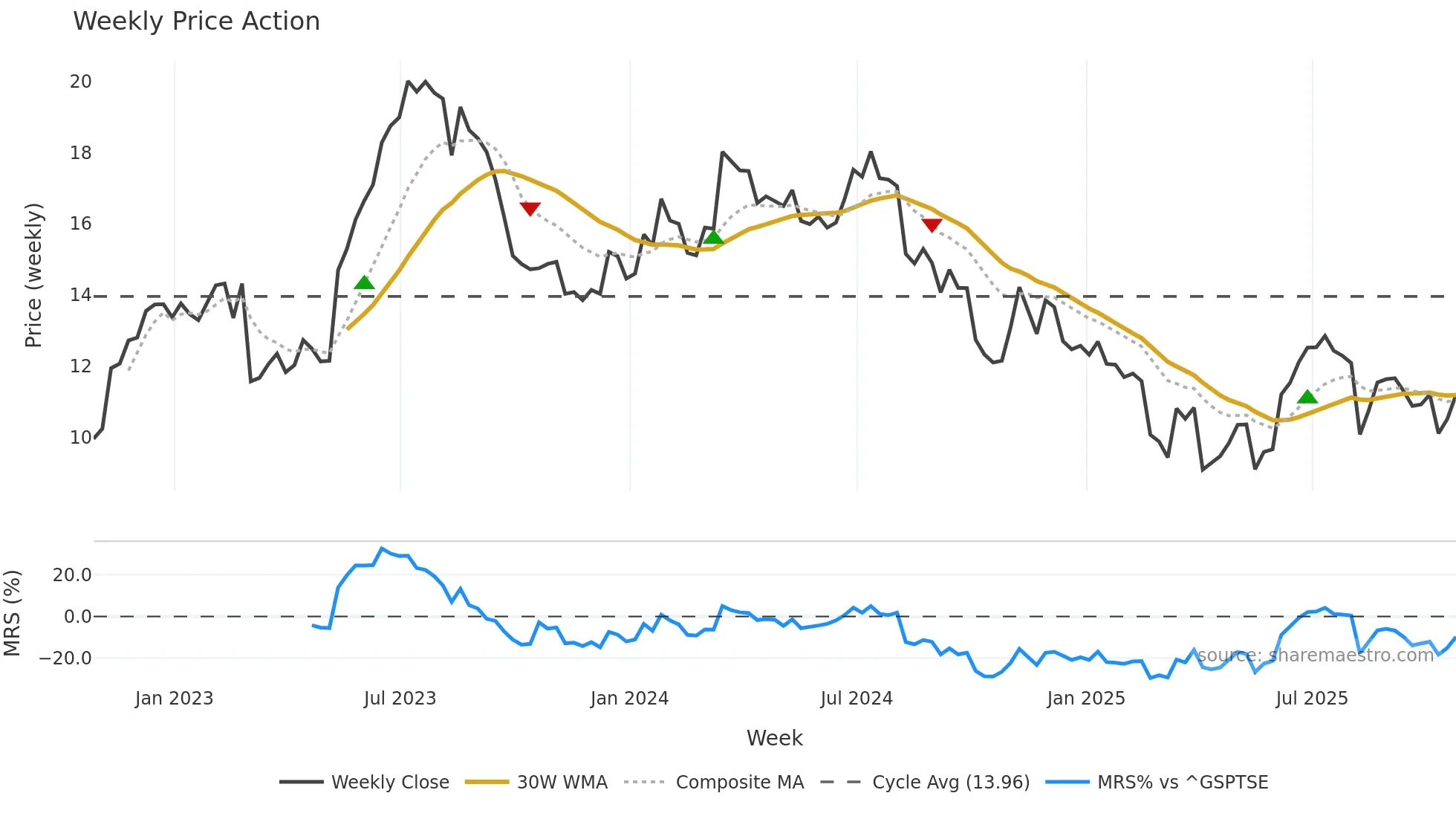 MATR weekly Price Action chart, closing 2025-10-24