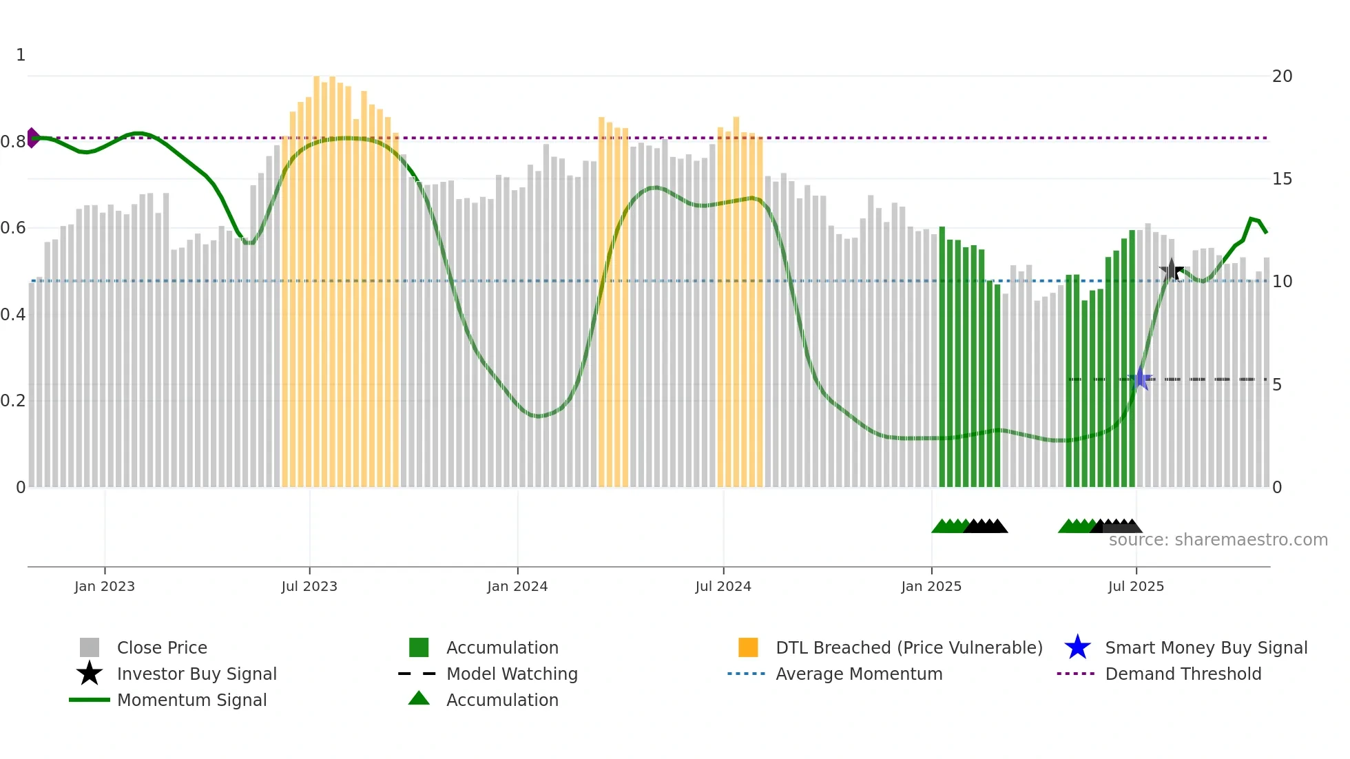 MATR weekly Smart Money chart