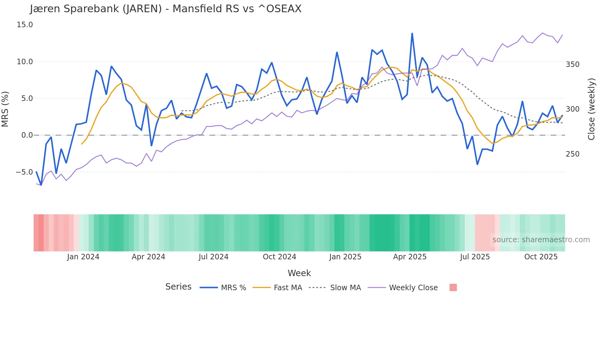 JAREN Mansfield Relative Strength chart