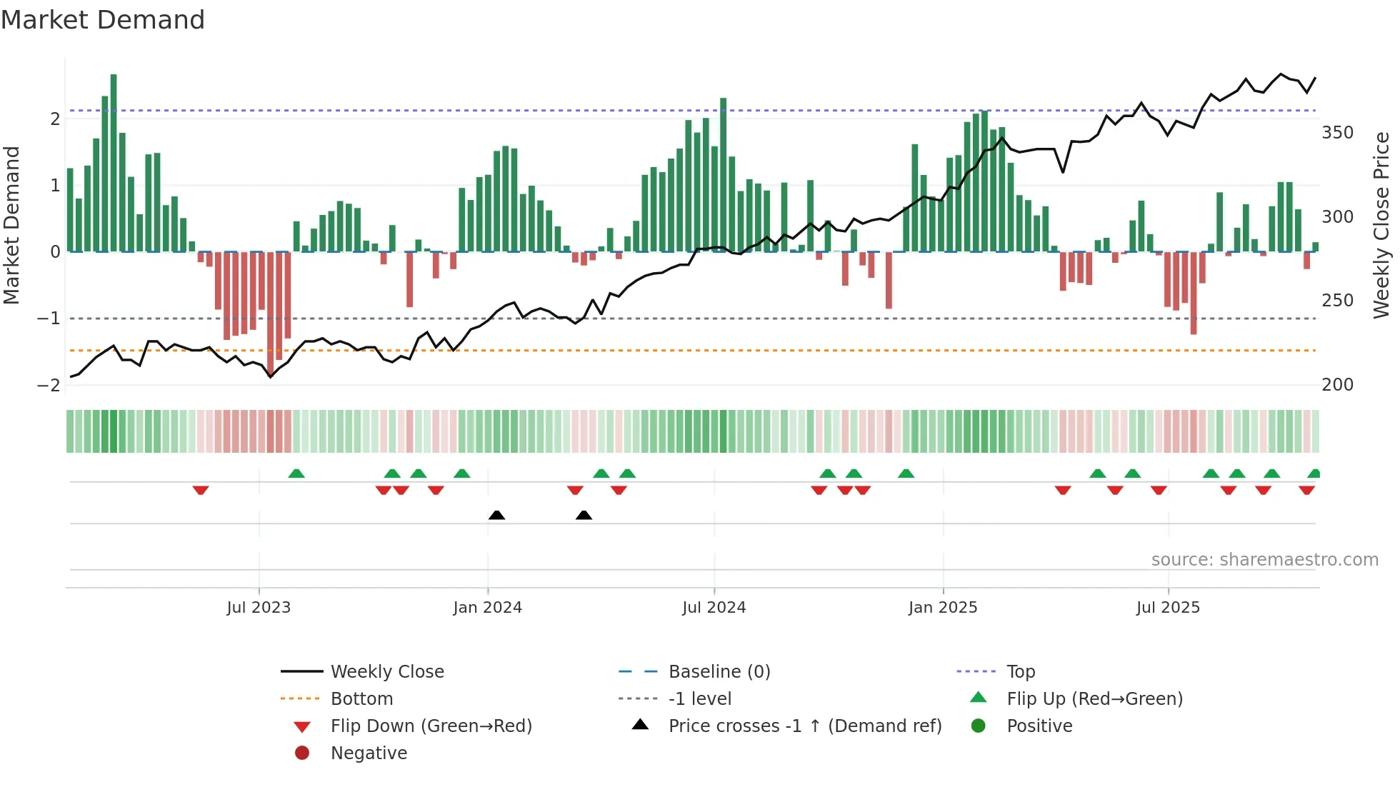 JAREN weekly Market Demand chart