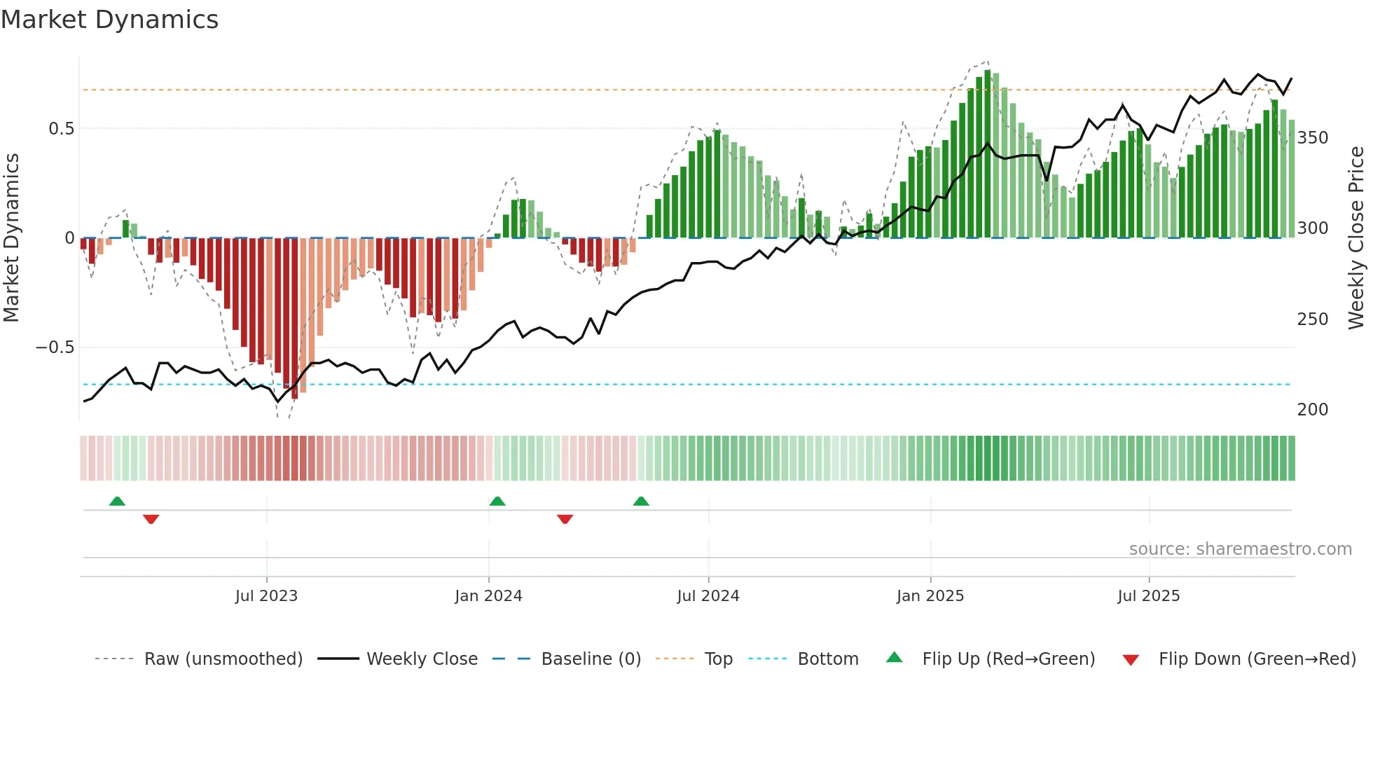 JAREN weekly Market Dynamics chart