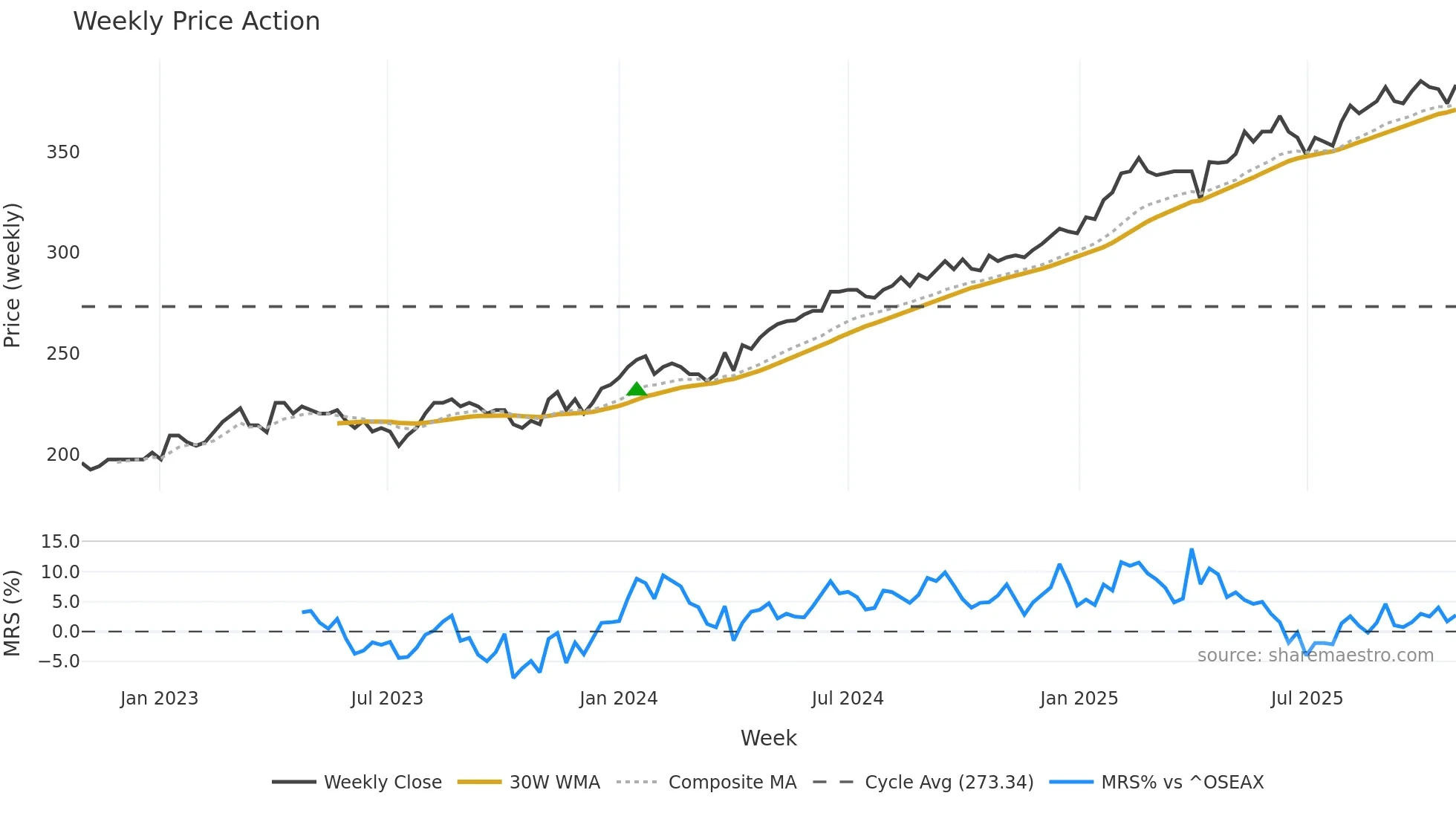 JAREN weekly Price Action chart, closing 2025-10-27