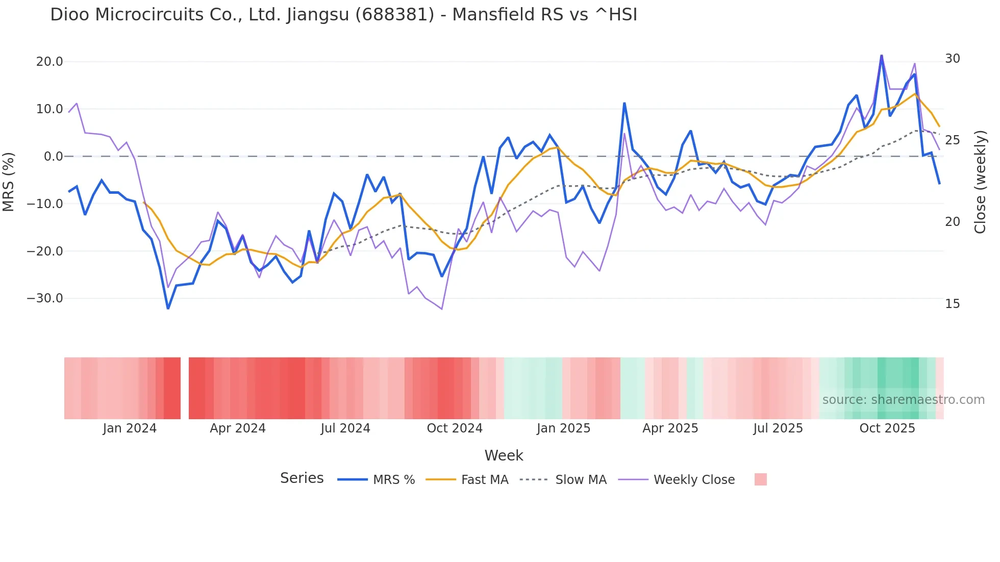 688381 Mansfield Relative Strength chart