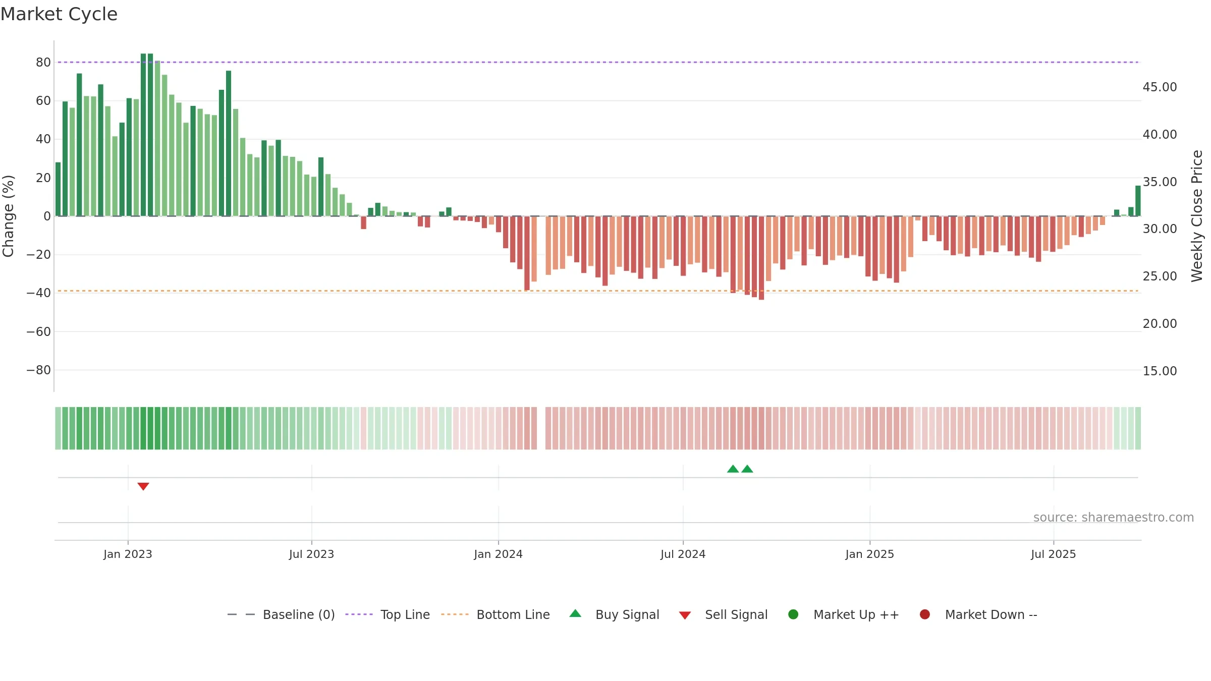 688381 weekly Market Cycle chart, closing 2025-09-22.