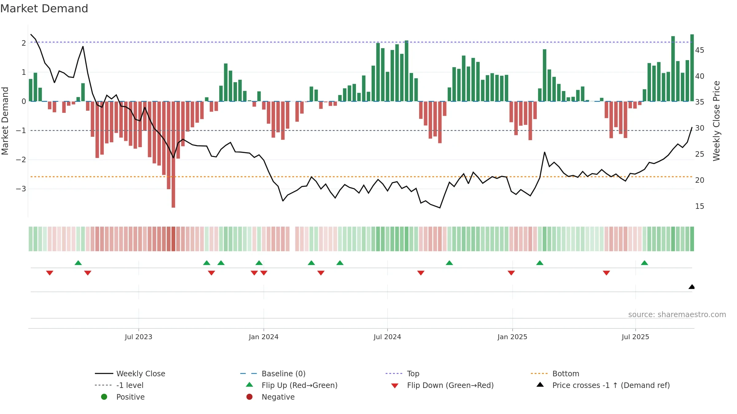 688381 weekly Market Demand chart, closing 2025-09-22.