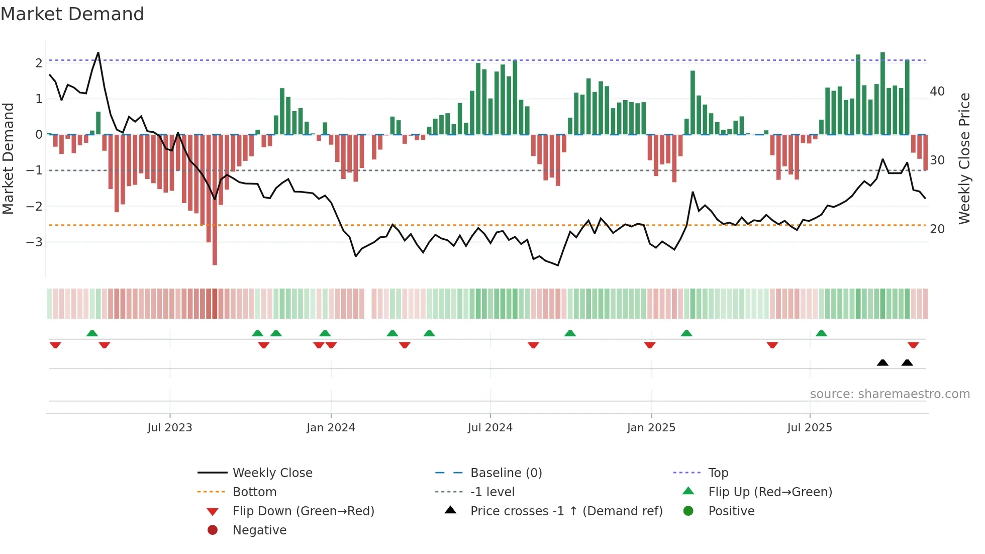 688381 weekly Market Demand chart