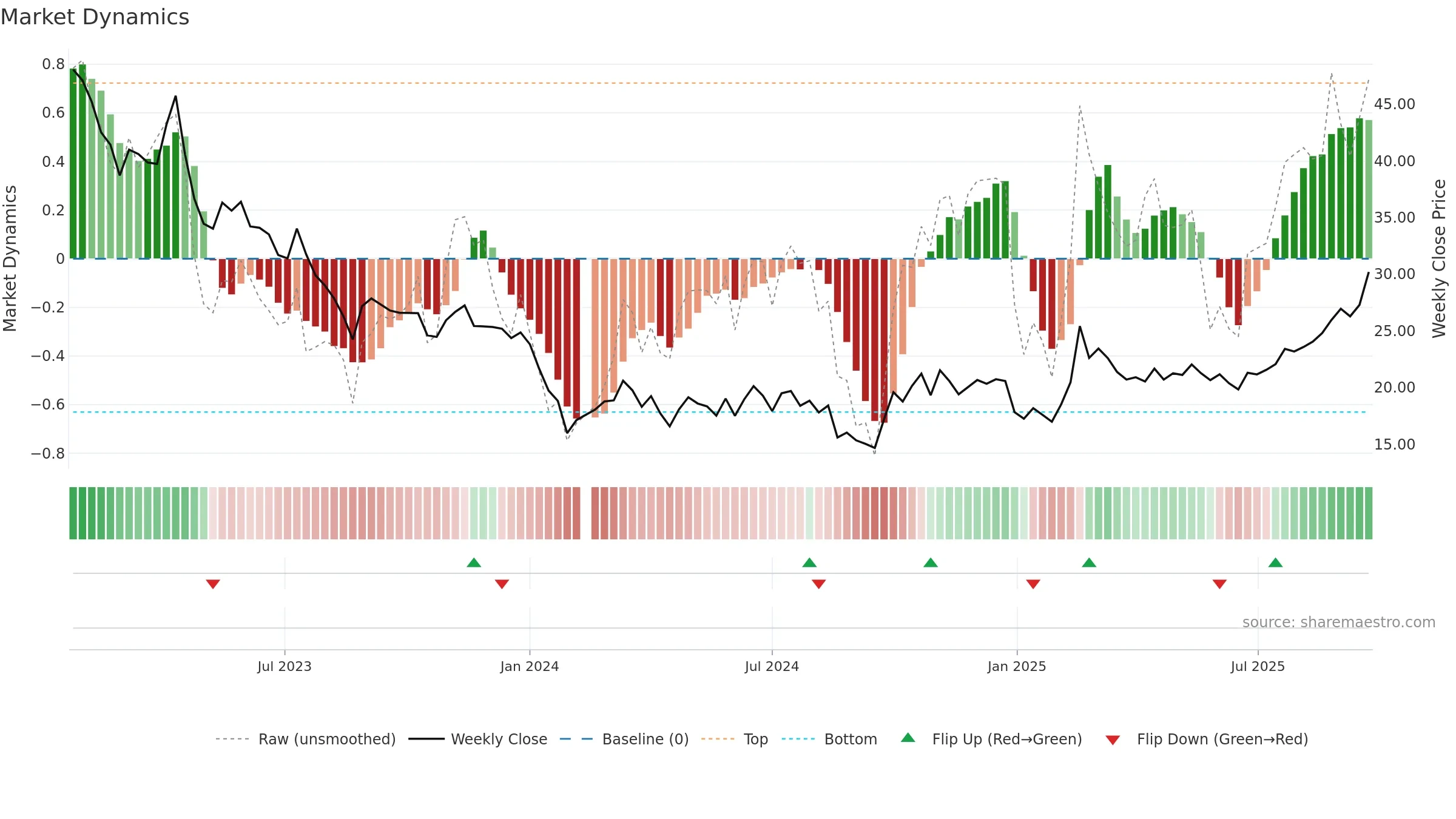 688381 weekly Market Dynamics chart, closing 2025-09-22.