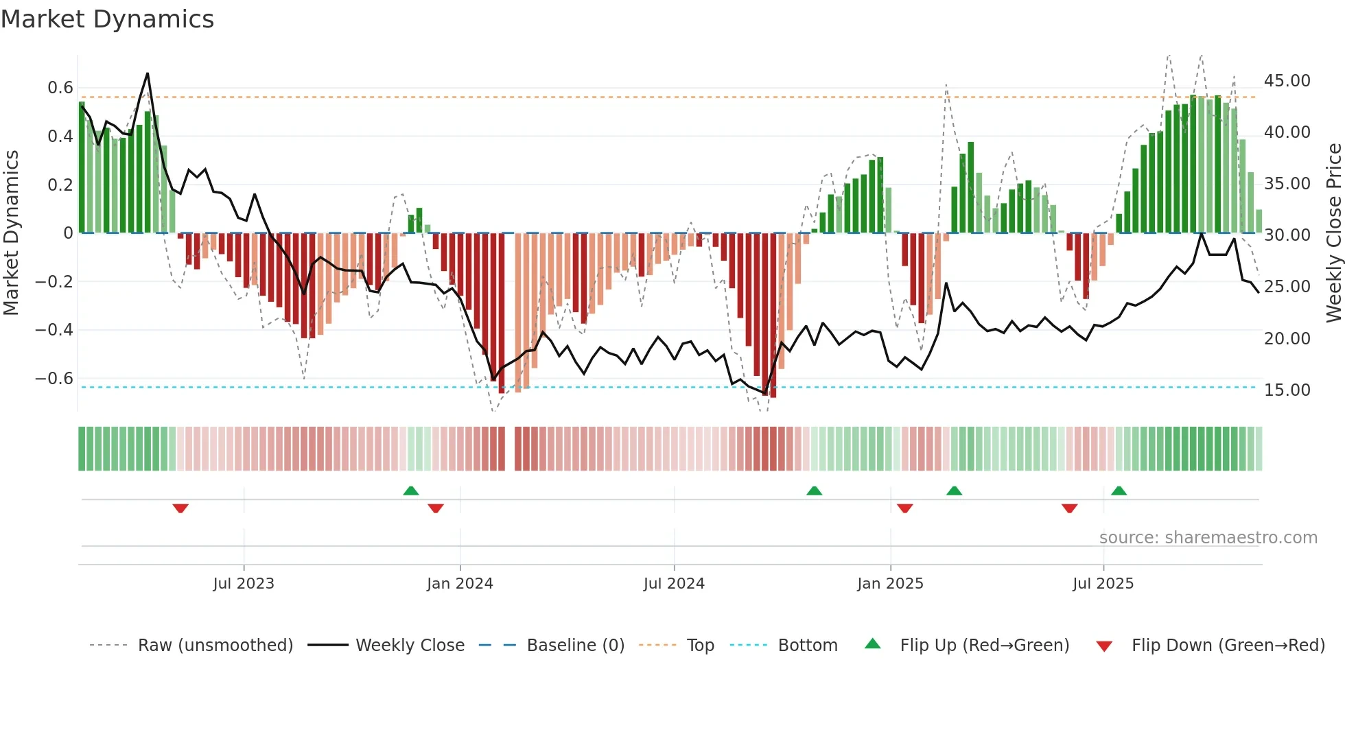 688381 weekly Market Dynamics chart