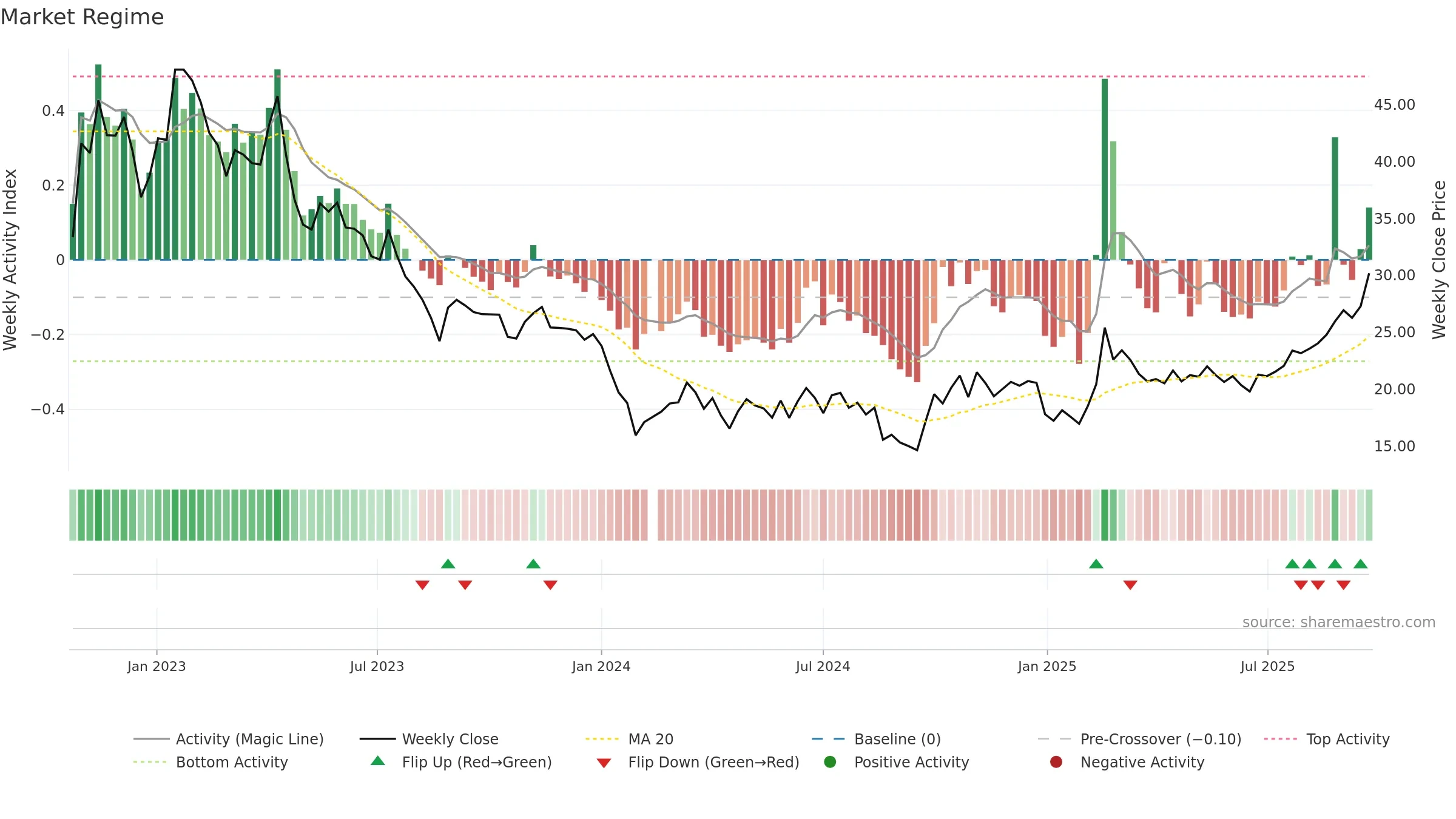 688381 weekly Market Snapshot chart, closing 2025-09-22.