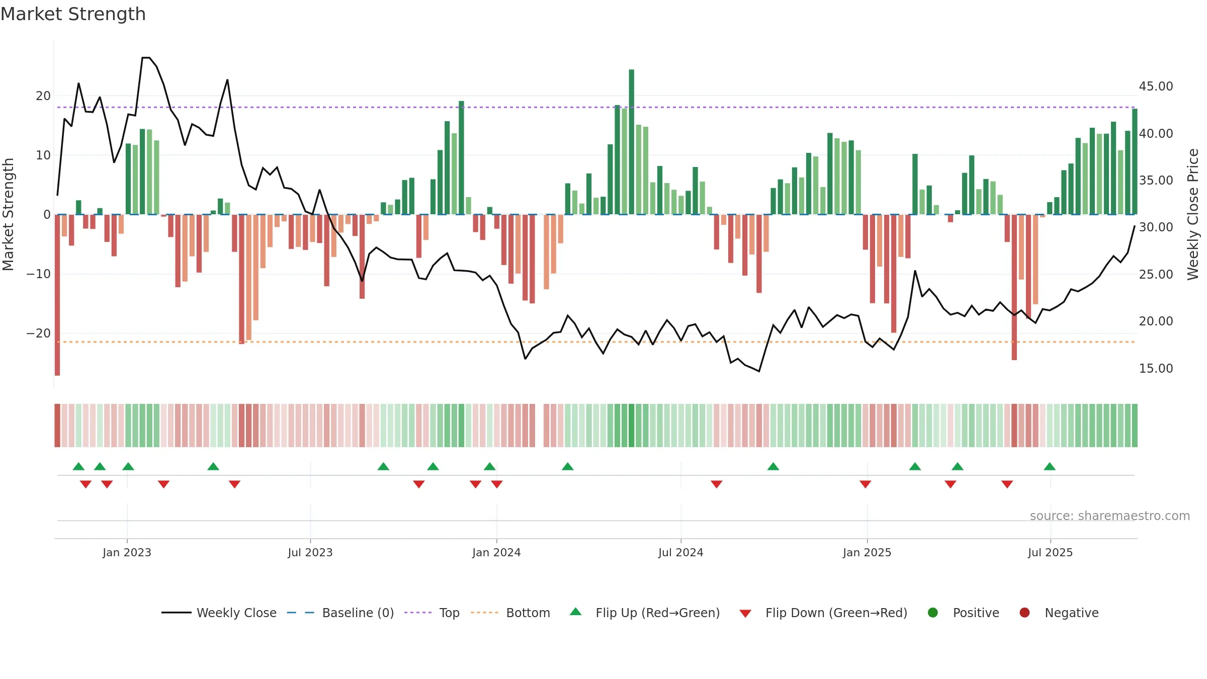 688381 weekly Market Strength chart, closing 2025-09-22.